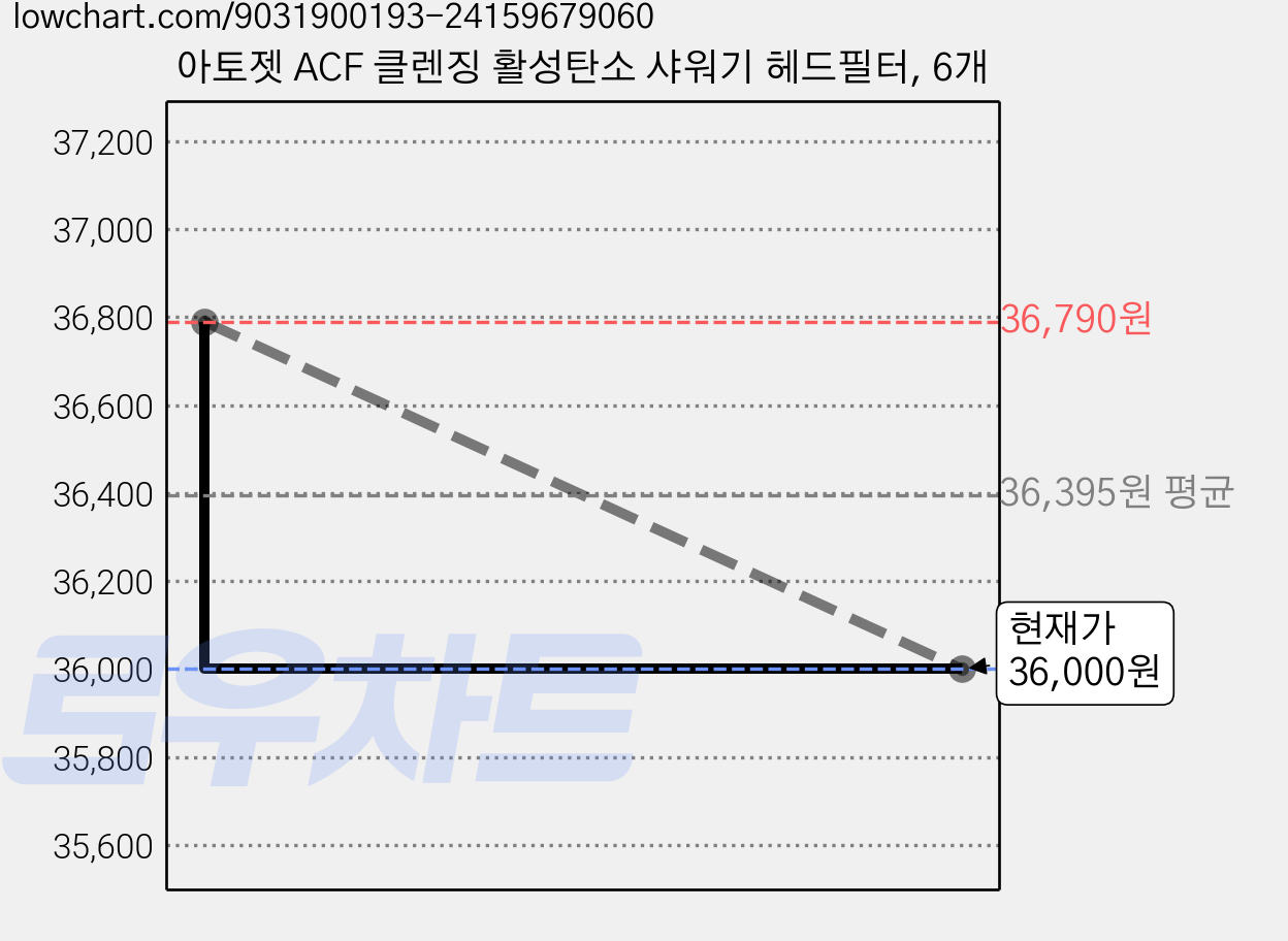 아토젯 ACF 클렌징 활성탄소 샤워기 헤드필터, 6개 가격 변동 차트, 현재가 36,000원, 관측 최저가 33,120원