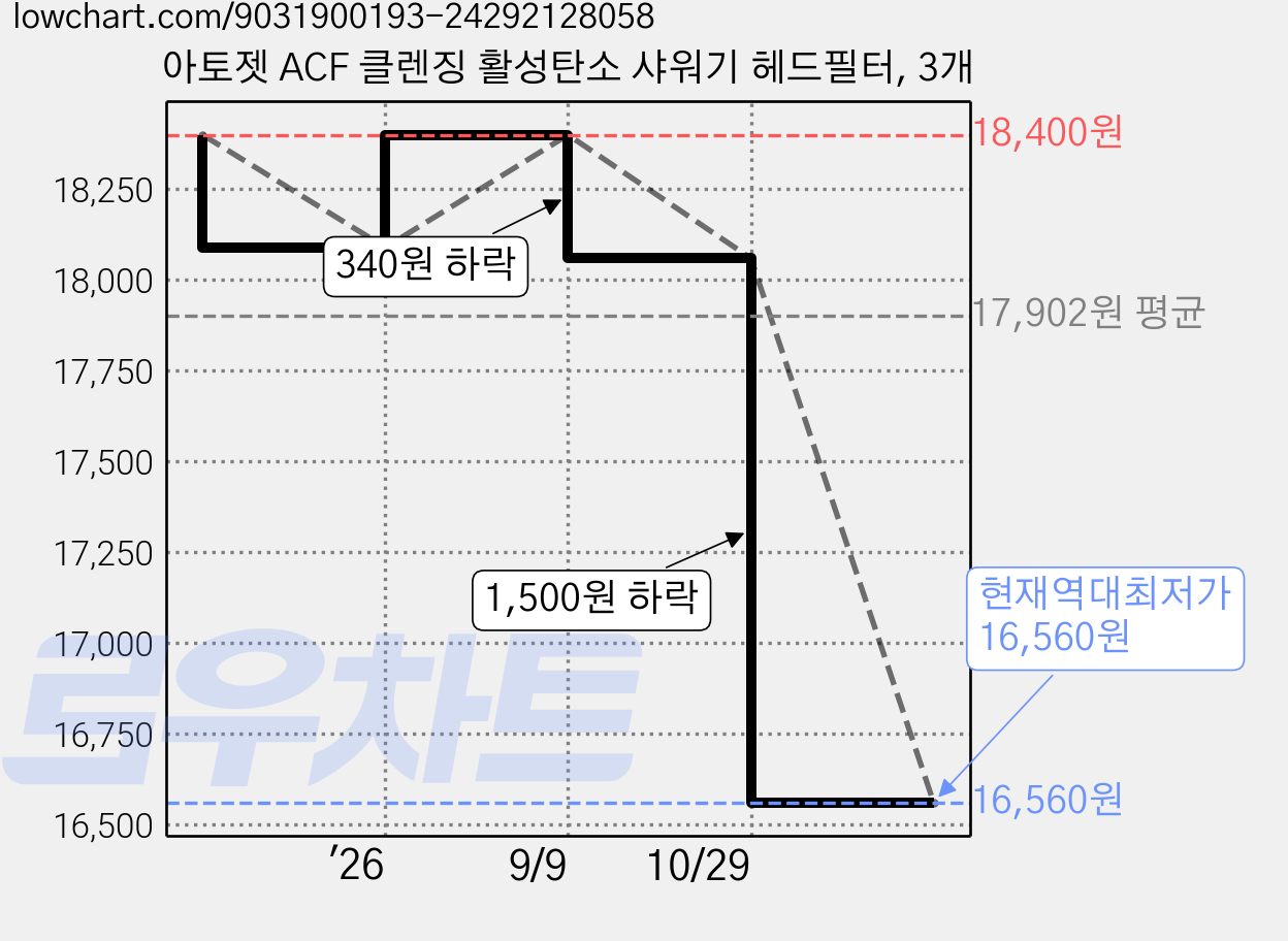 아토젯 ACF 클렌징 활성탄소 샤워기 헤드필터, 3개 가격 변동 차트, 현재가 16,560원, 역대최저가