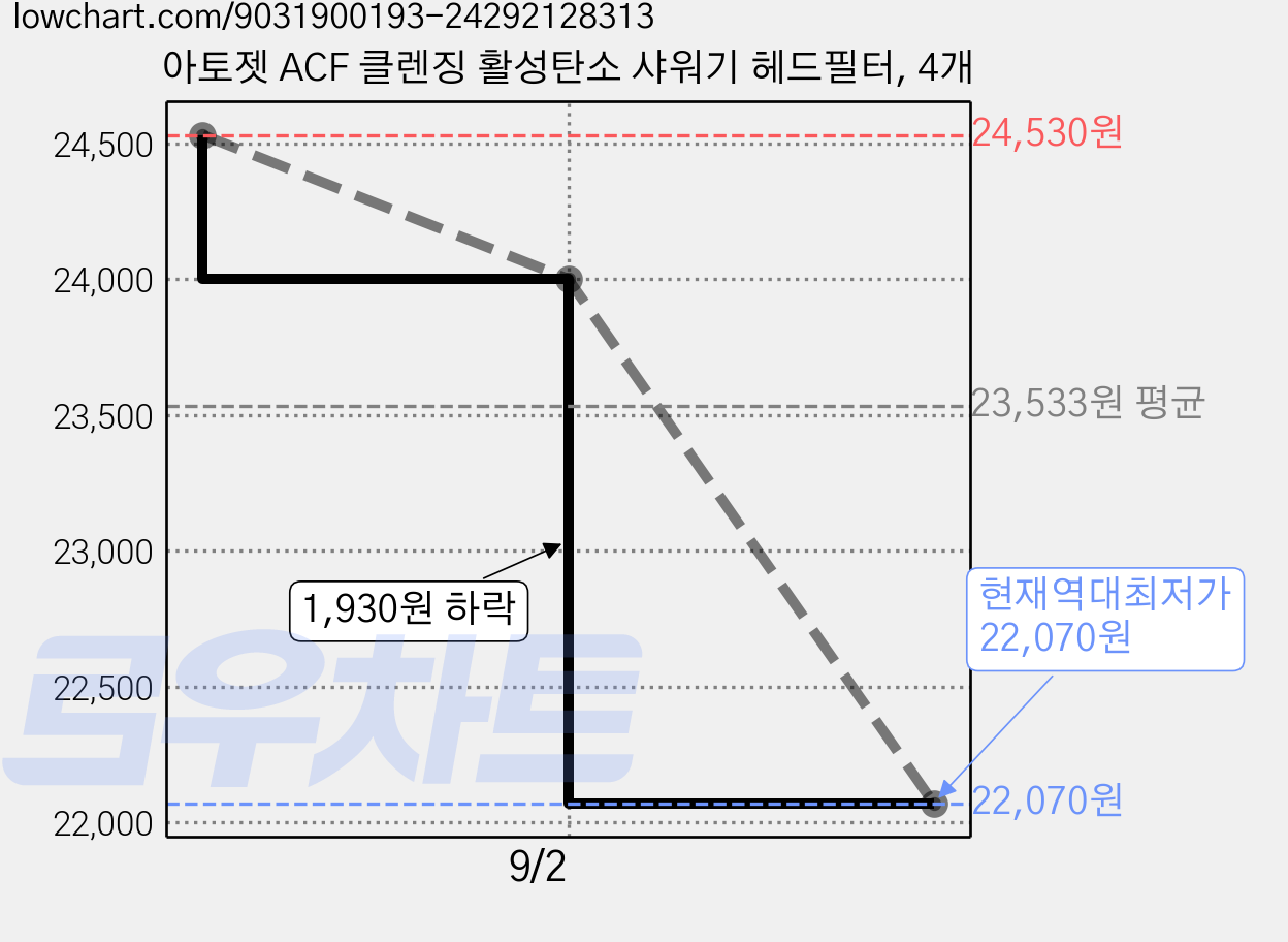 아토젯 ACF 클렌징 활성탄소 샤워기 헤드필터, 4개 가격 변동 차트, 현재가 22,070원, 역대최저가