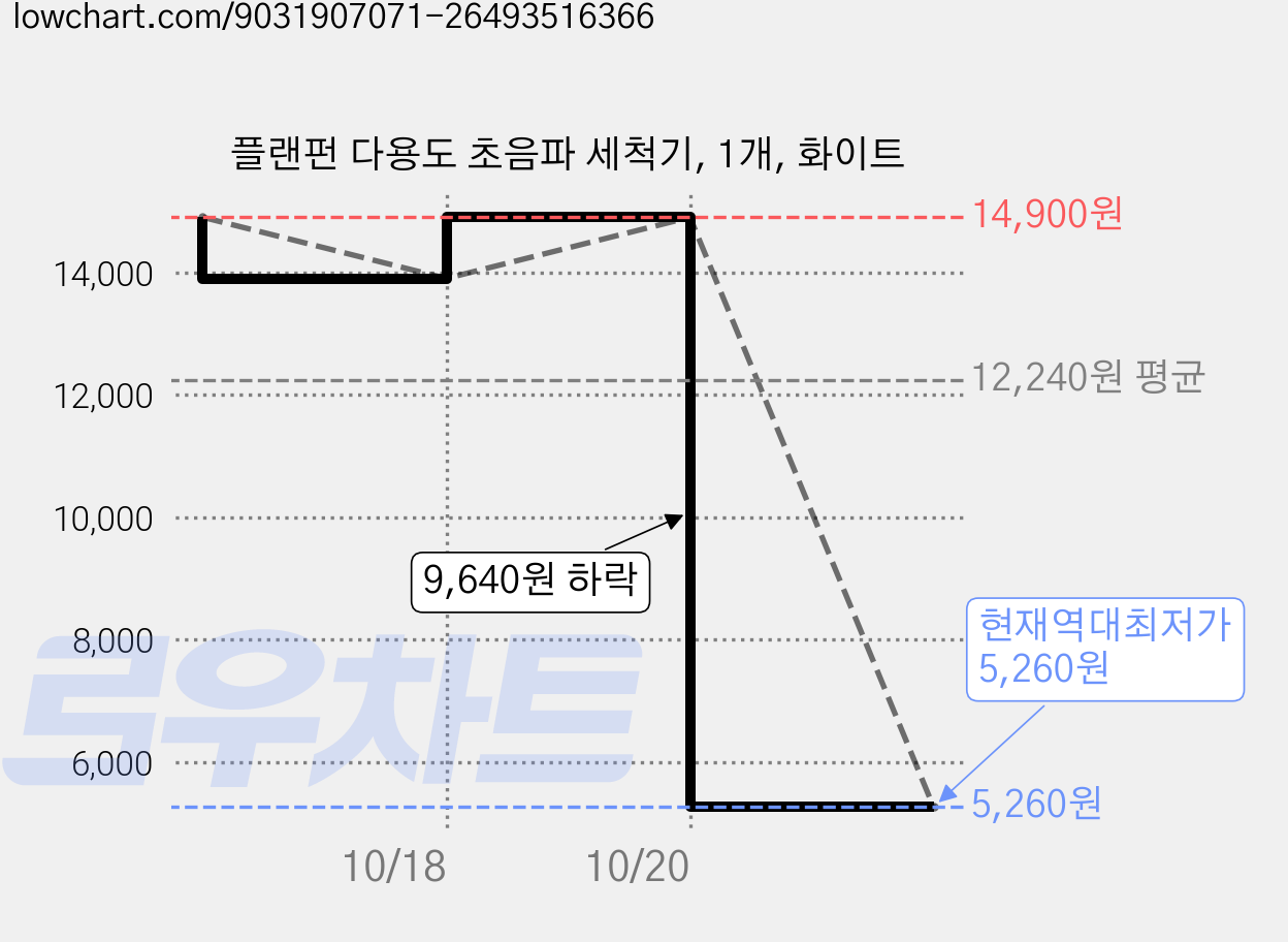 플랜펀 다용도 초음파 세척기, 1개, 화이트 가격 변동 차트, 현재가 5,260원, 역대최저가