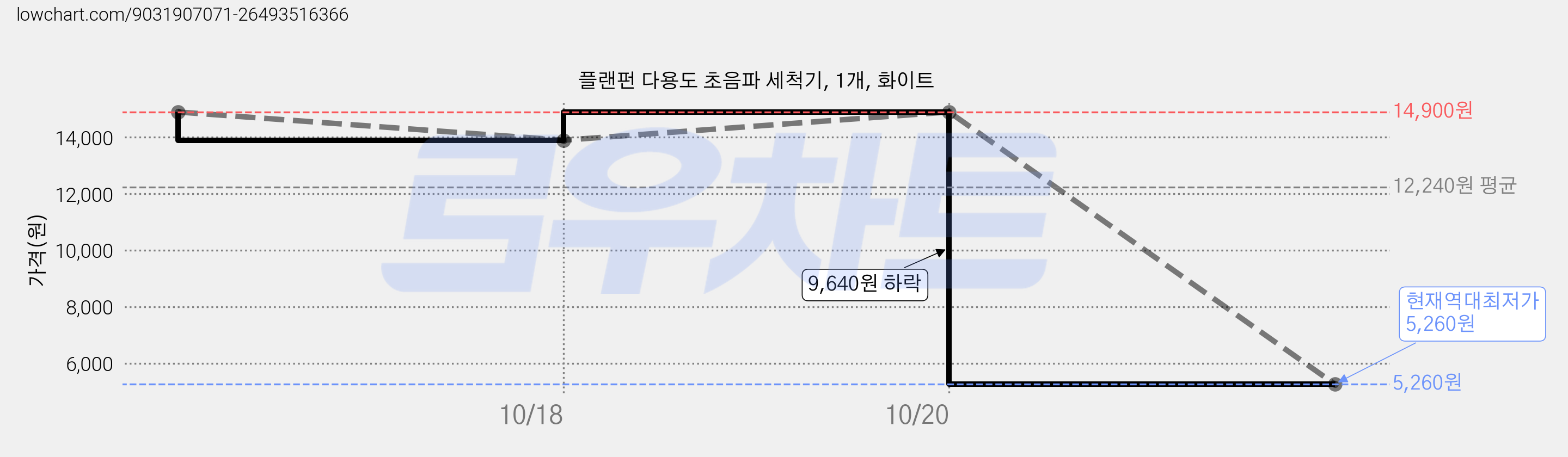 플랜펀 다용도 초음파 세척기, 1개, 화이트 가격 변동 차트, 현재가 5,260원, 역대최저가