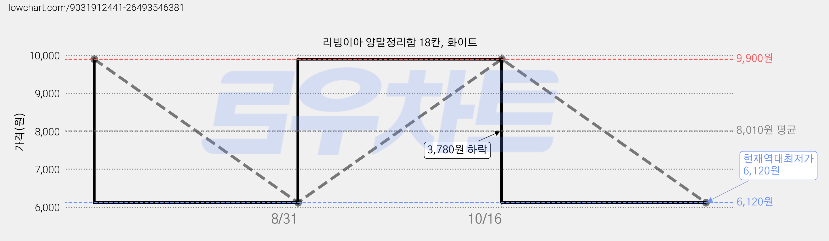 리빙이아 양말정리함 18칸, 화이트 가격 변동 차트, 현재가 6,120원, 역대최저가