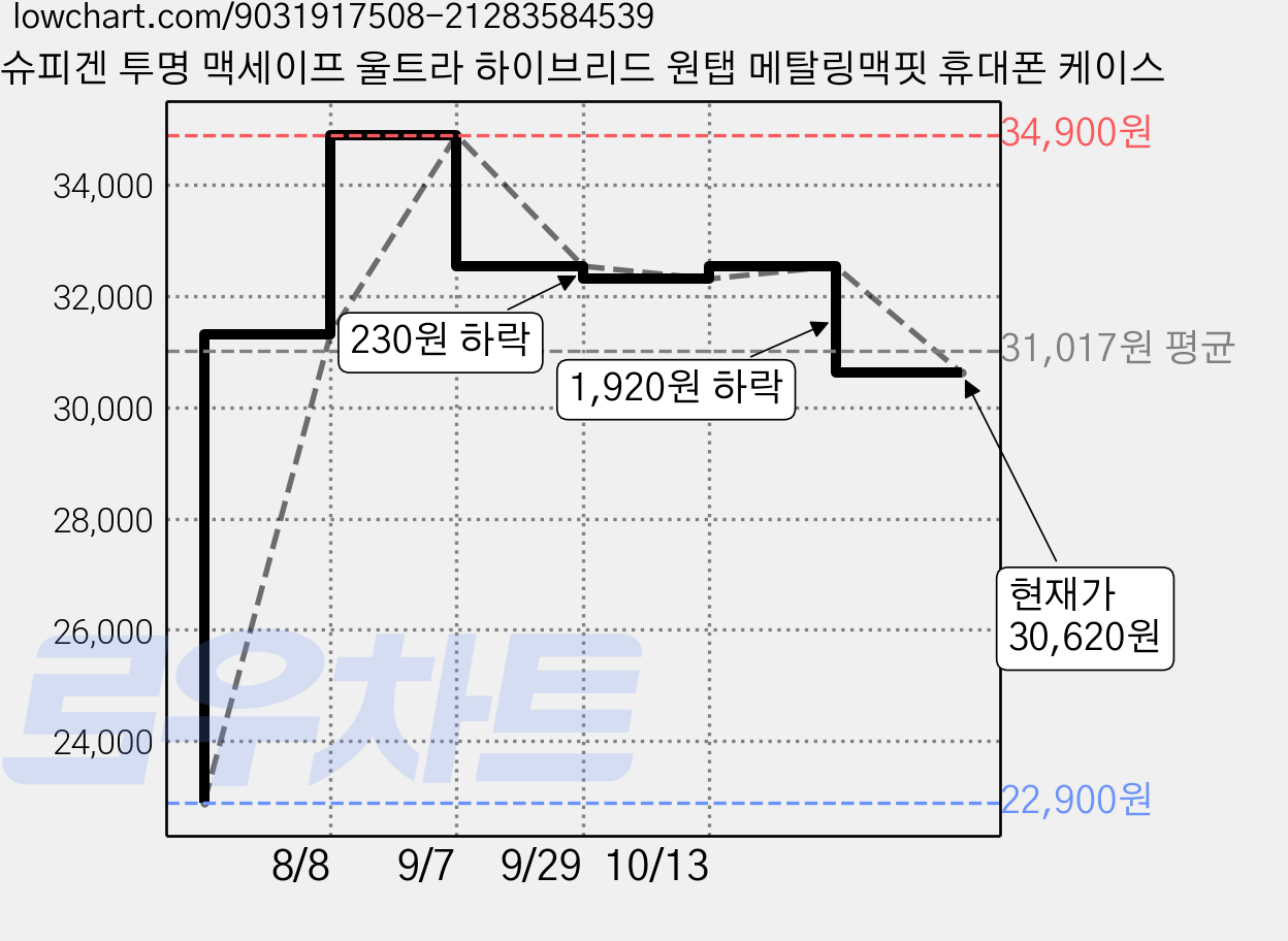 슈피겐 투명 맥세이프 울트라 하이브리드 원탭 메탈링맥핏 휴대폰 케이스 가격 변동 차트, 현재가 30,620원, 관측 최저가 22,900원