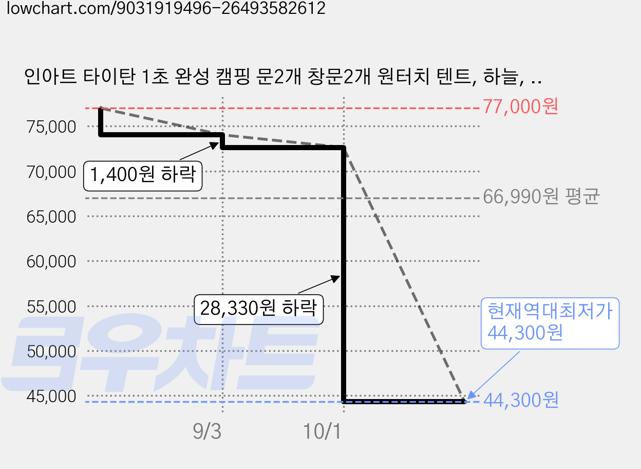 인아트 타이탄 1초 완성 캠핑 문2개 창문2개 원터치 텐트, 하늘, 2~3인용 가격 변동 차트, 현재가 44,300원, 역대최저가