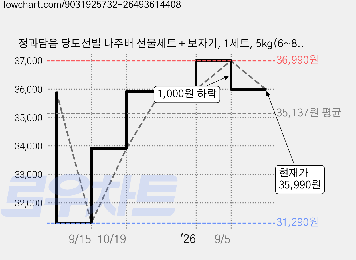 정과담음 당도선별 나주배 선물세트 + 보자기, 1세트, 5kg(6~8과) 가격 변동 차트, 현재가 35,990원, 관측 최저가 31,290원