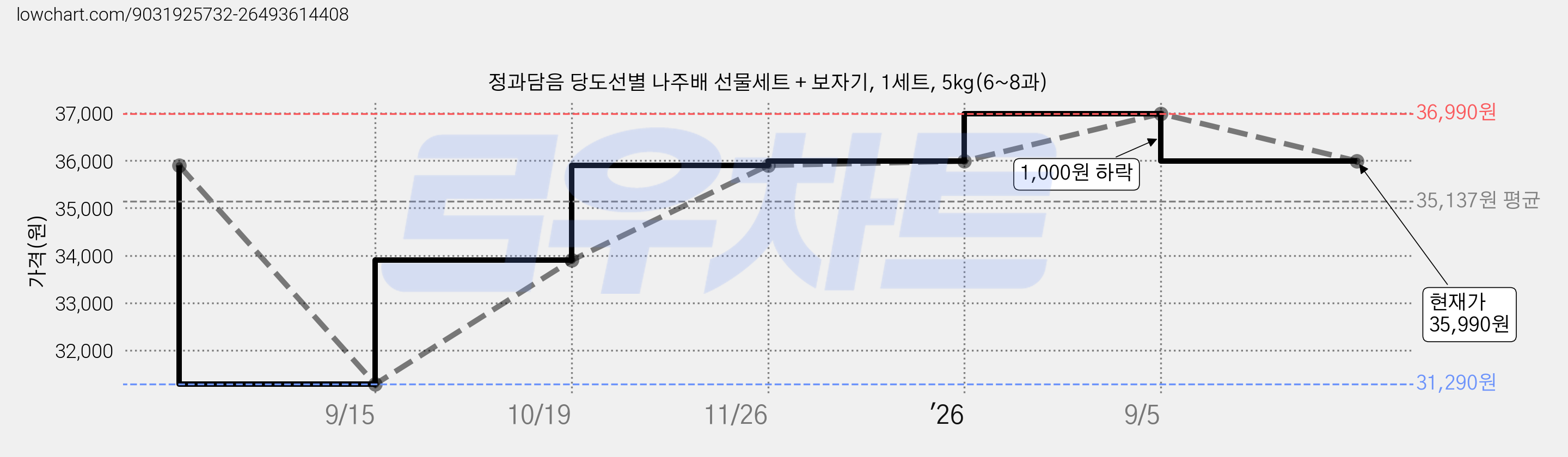 정과담음 당도선별 나주배 선물세트 + 보자기, 1세트, 5kg(6~8과) 가격 변동 차트, 현재가 35,990원, 관측 최저가 31,290원