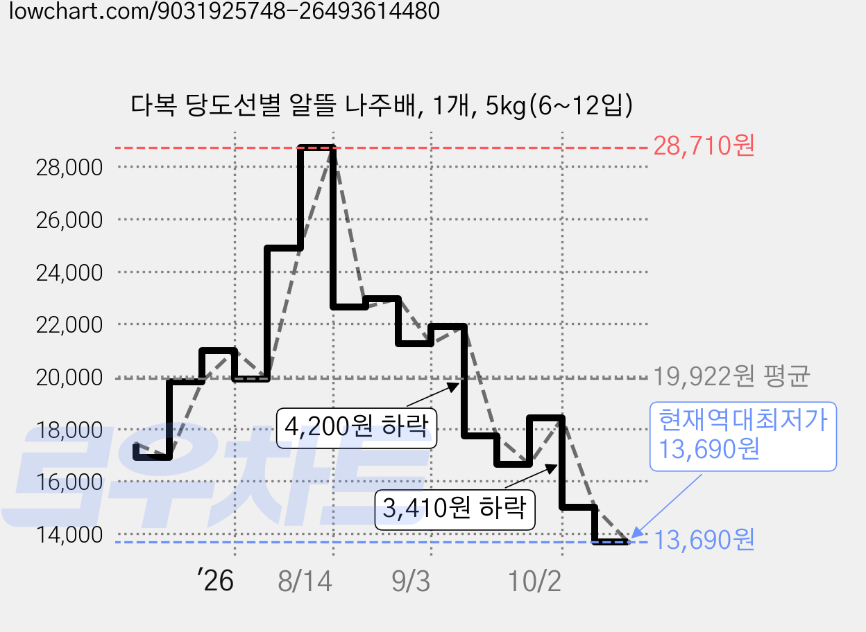 다복 당도선별 알뜰 나주배, 1개, 5kg(6~12입) 가격 변동 차트, 현재가 13,690원, 역대최저가