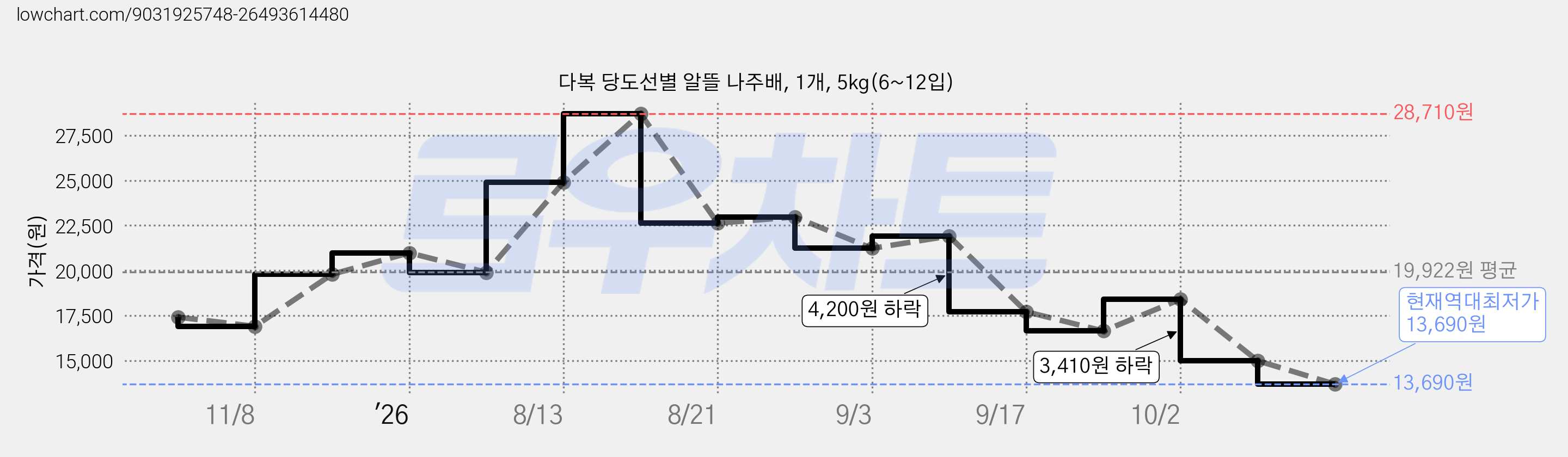 다복 당도선별 알뜰 나주배, 1개, 5kg(6~12입) 가격 변동 차트, 현재가 13,690원, 역대최저가
