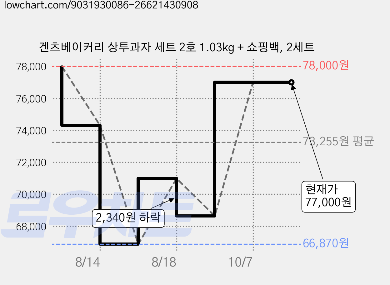 겐츠베이커리 상투과자 세트 2호 1.03kg + 쇼핑백, 2세트 가격 변동 차트, 현재가 77,000원, 관측 최저가 66,870원
