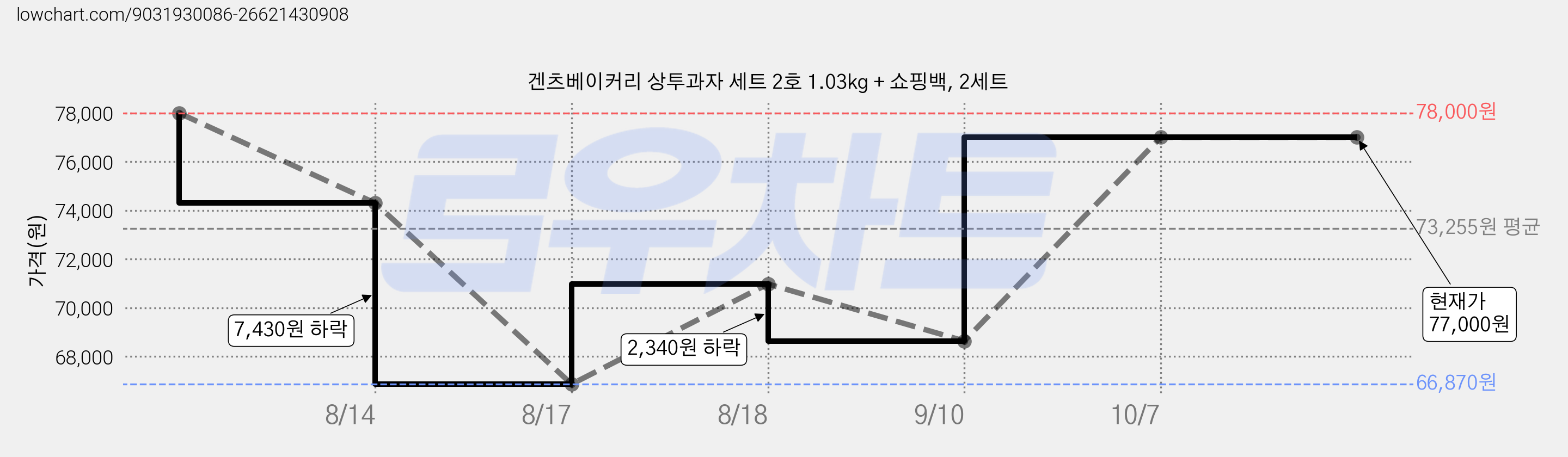 겐츠베이커리 상투과자 세트 2호 1.03kg + 쇼핑백, 2세트 가격 변동 차트, 현재가 77,000원, 관측 최저가 66,870원