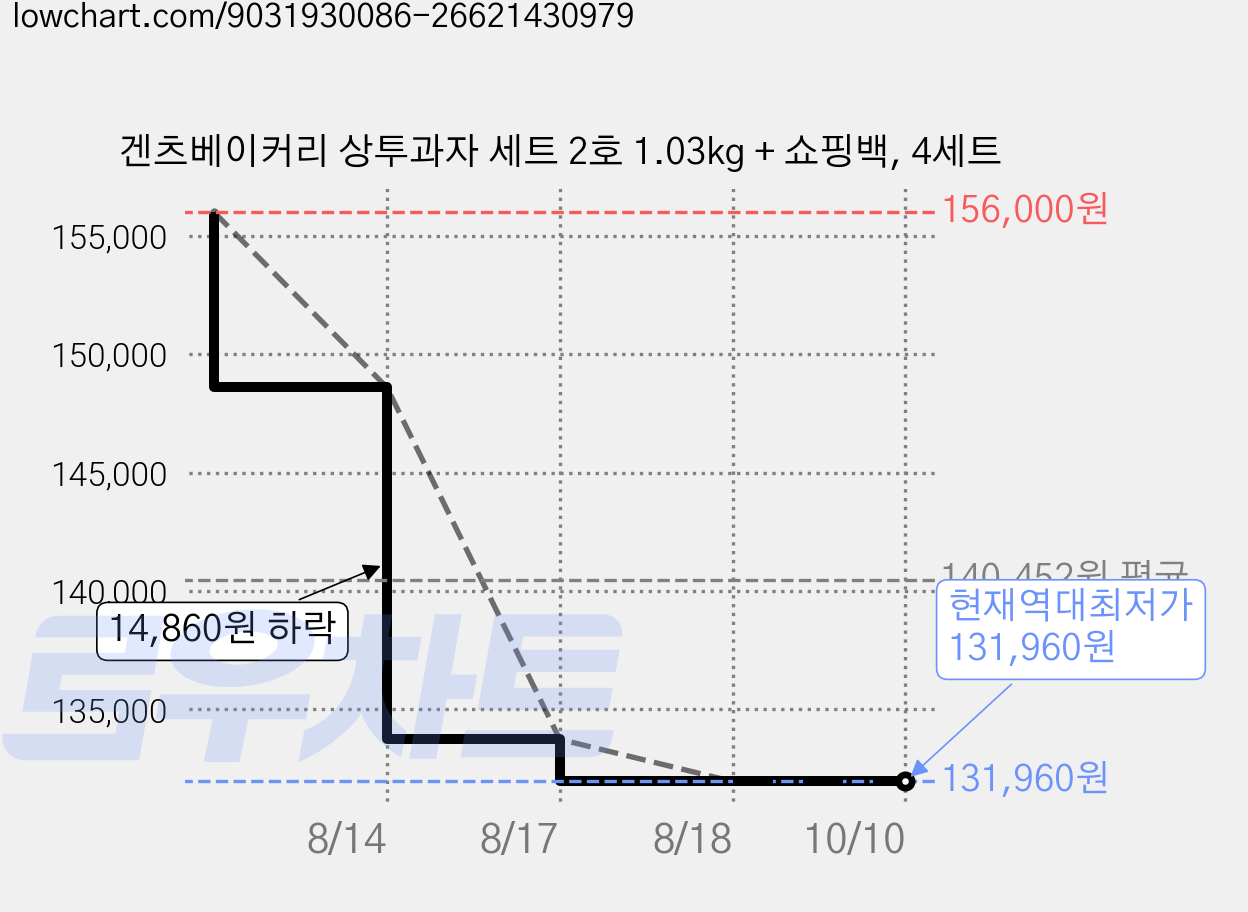 겐츠베이커리 상투과자 세트 2호 1.03kg + 쇼핑백, 4세트 가격 변동 차트, 현재가 131,960원, 역대최저가