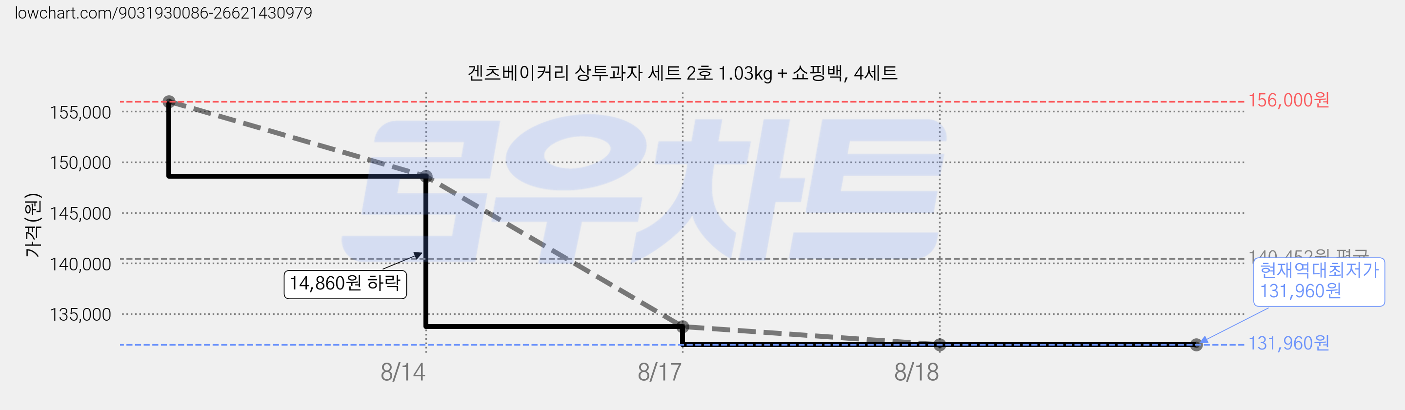 겐츠베이커리 상투과자 세트 2호 1.03kg + 쇼핑백, 4세트 가격 변동 차트, 현재가 131,960원, 역대최저가