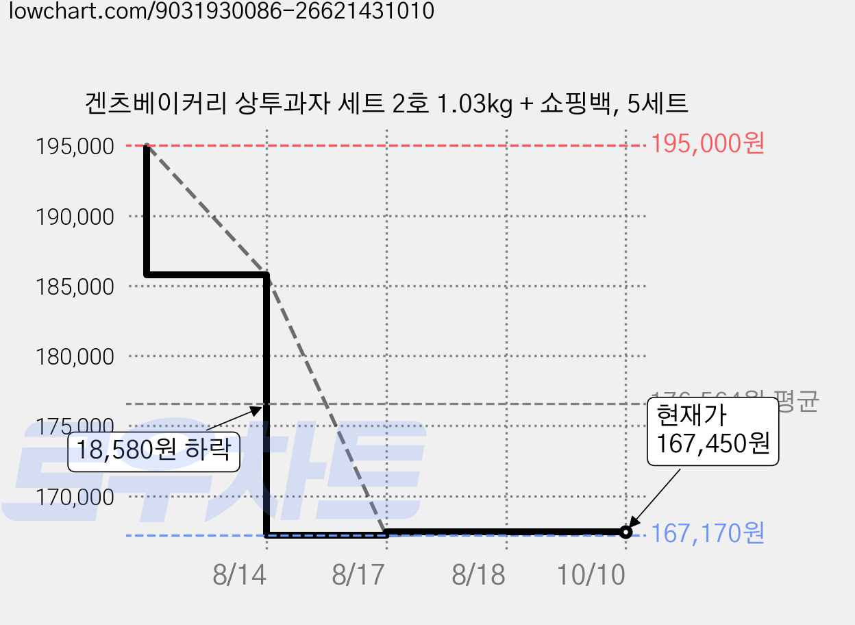 겐츠베이커리 상투과자 세트 2호 1.03kg + 쇼핑백, 5세트 가격 변동 차트, 현재가 167,450원, 관측 최저가 167,170원