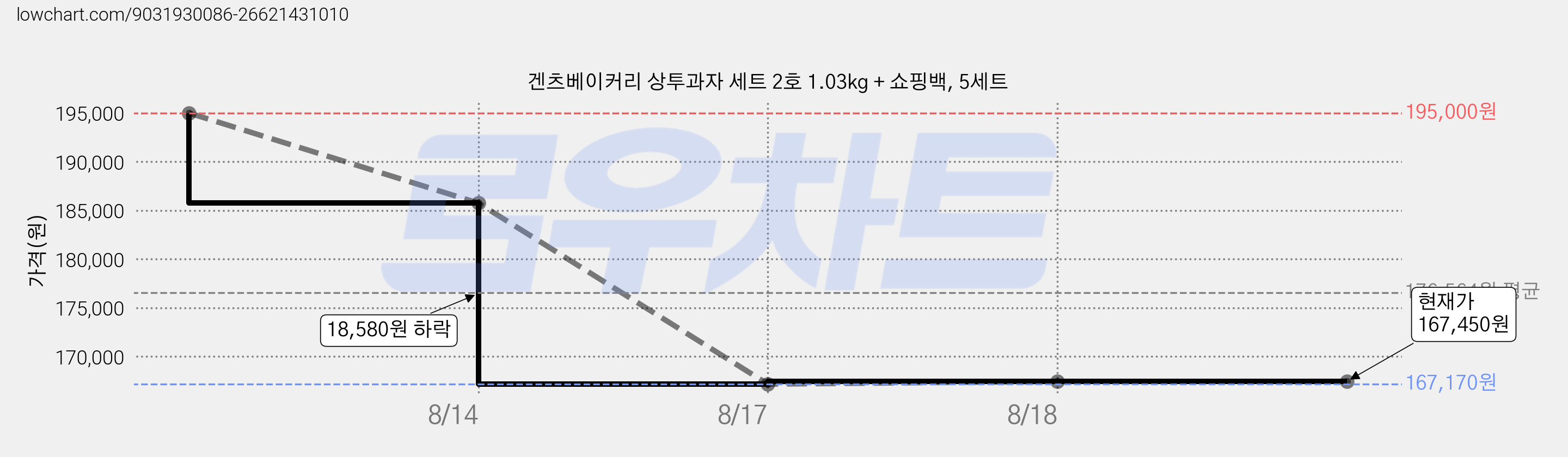 겐츠베이커리 상투과자 세트 2호 1.03kg + 쇼핑백, 5세트 가격 변동 차트, 현재가 167,450원, 관측 최저가 167,170원