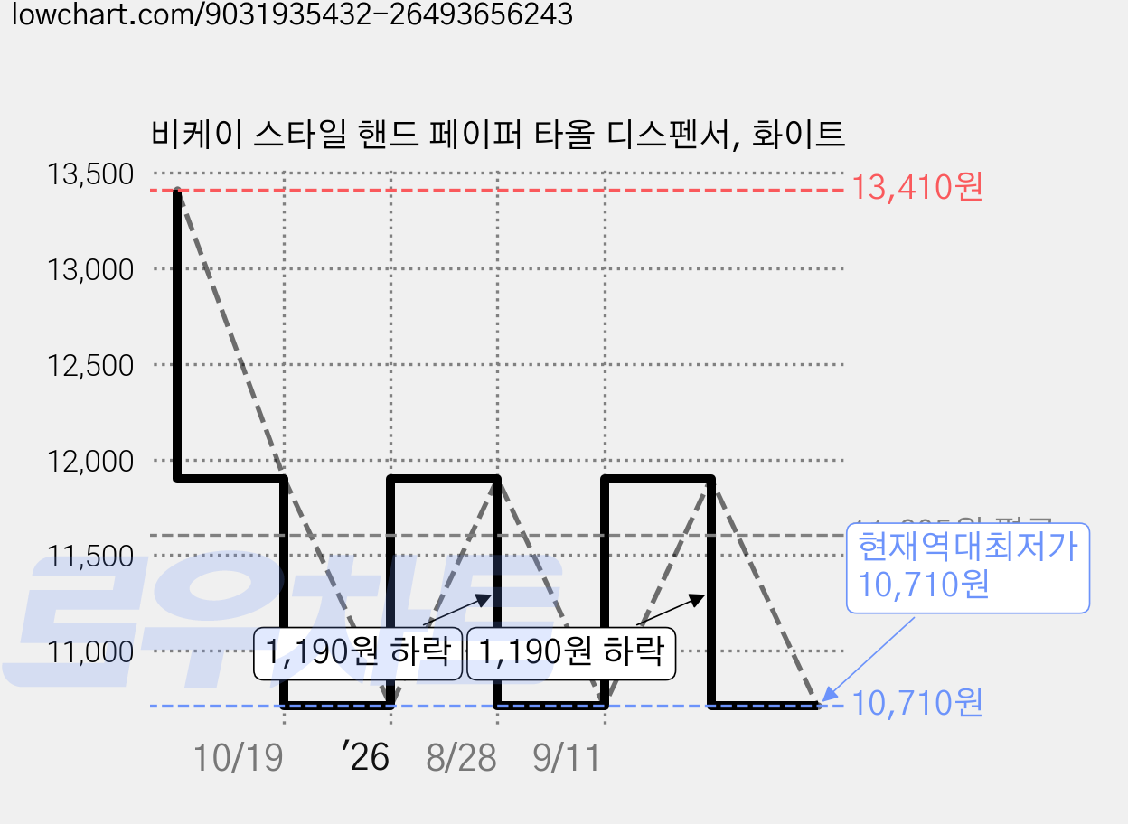 비케이 스타일 핸드 페이퍼 타올 디스펜서, 화이트 가격 변동 차트, 현재가 10,710원, 역대최저가