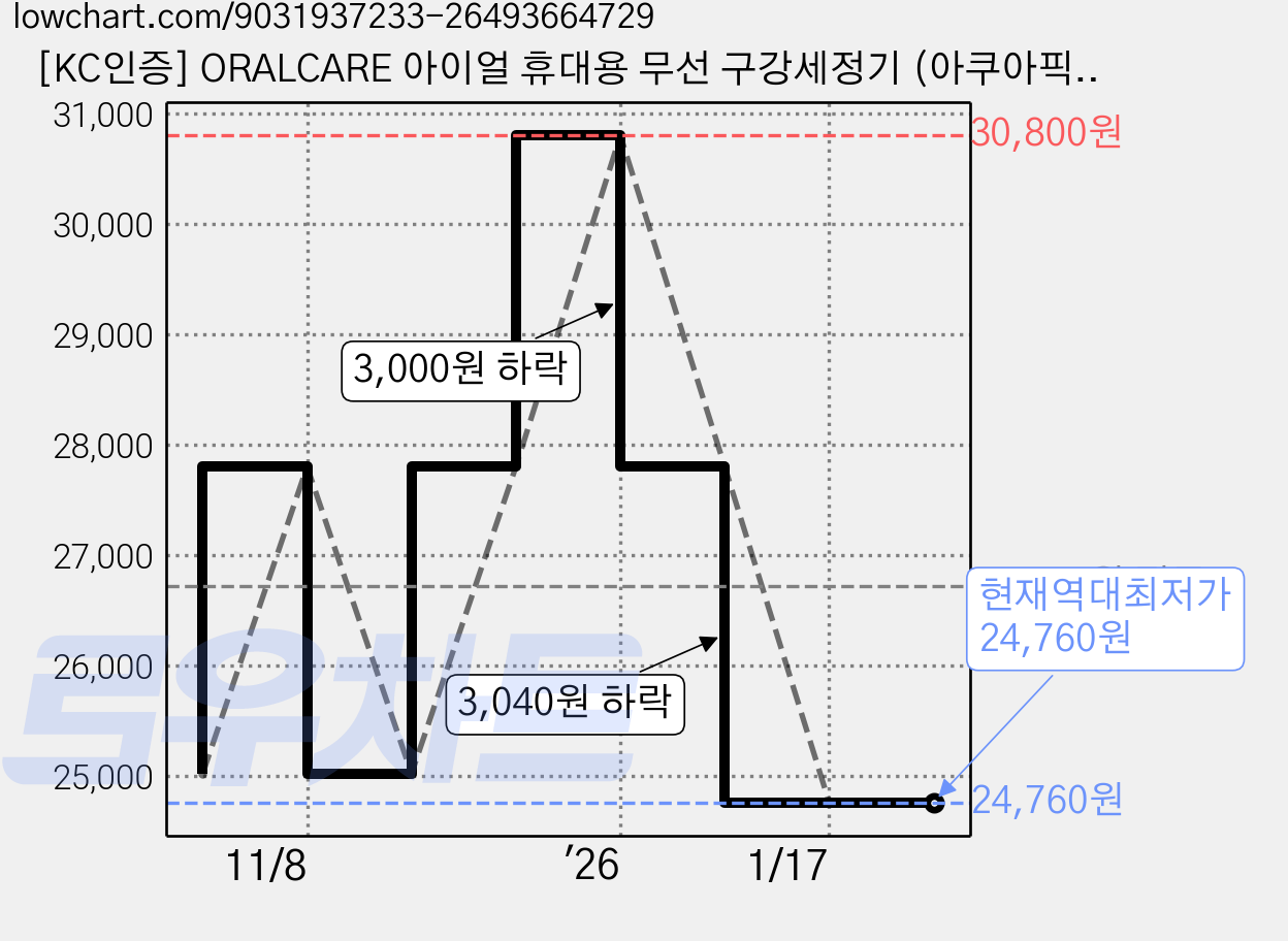 [KC인증] ORALCARE 아이얼 휴대용 무선 구강세정기 (아쿠아픽) + 4종 노즐 + IPX7 방수, 흰색, HF230A 가격 변동 차트, 현재가 24,760원, 역대최저가