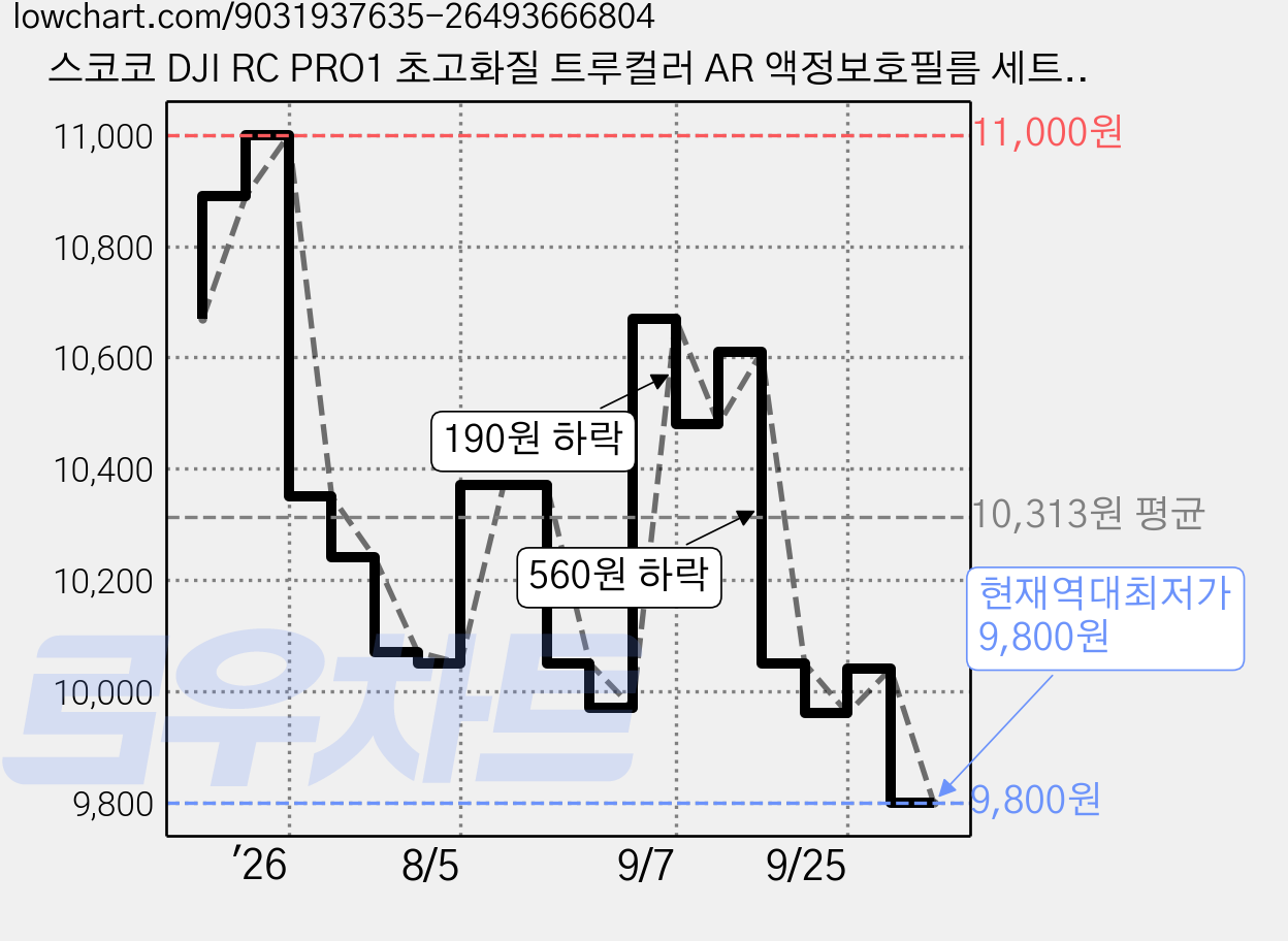 스코코 DJI RC PRO1 초고화질 트루컬러 AR 액정보호필름 세트, 1세트 가격 변동 차트, 현재가 9,800원, 역대최저가