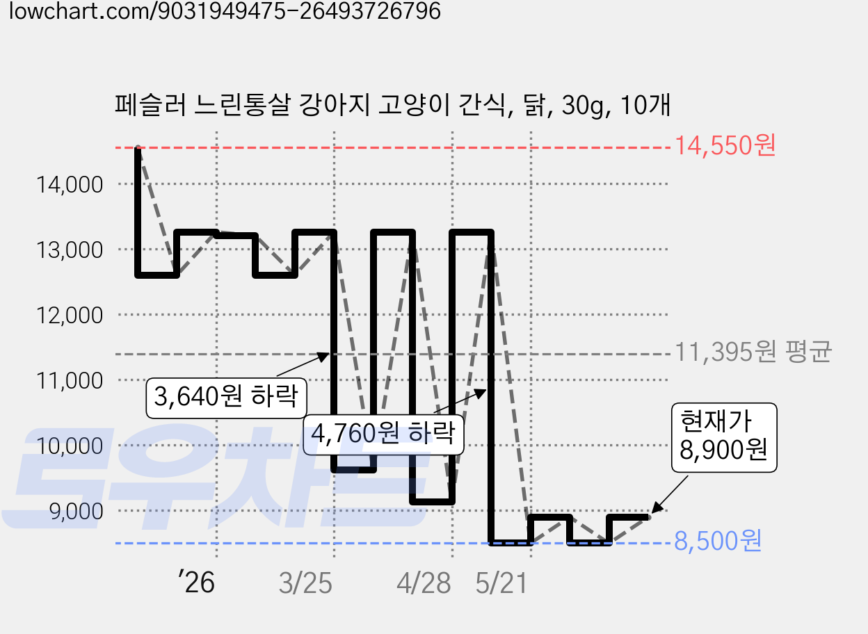 페슬러 느린통살 강아지 고양이 간식, 닭, 30g, 10개 가격 변동 차트, 현재가 8,900원, 관측 최저가 8,500원