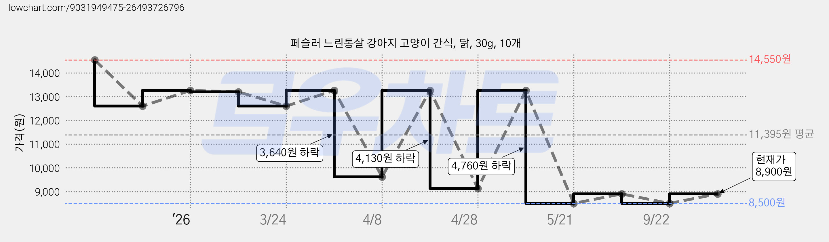 페슬러 느린통살 강아지 고양이 간식, 닭, 30g, 10개 가격 변동 차트, 현재가 8,900원, 관측 최저가 8,500원