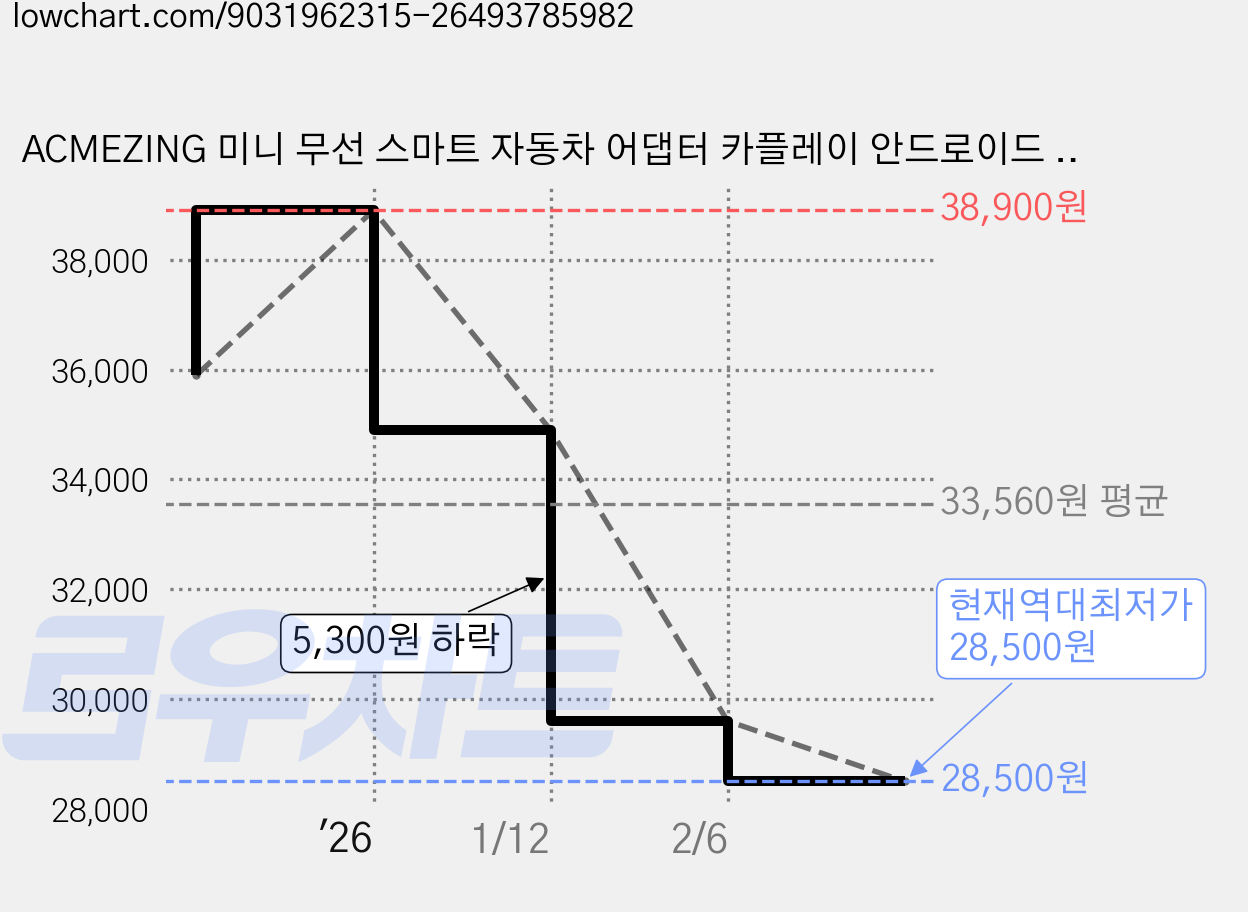 ACMEZING 미니 무선 스마트 자동차 어댑터 카플레이 안드로이드 오토 2 in 1 차량용 네비게이션 T1, 블랙 가격 변동 차트, 현재가 28,500원, 역대최저가