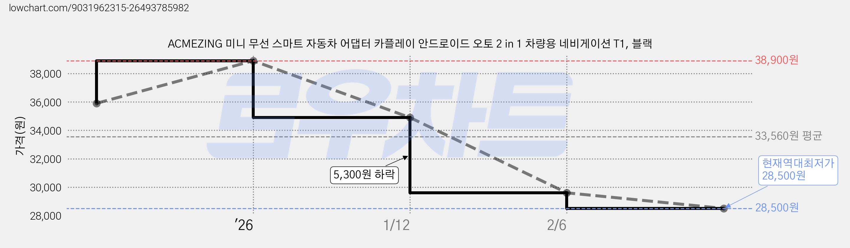ACMEZING 미니 무선 스마트 자동차 어댑터 카플레이 안드로이드 오토 2 in 1 차량용 네비게이션 T1, 블랙 가격 변동 차트, 현재가 28,500원, 역대최저가