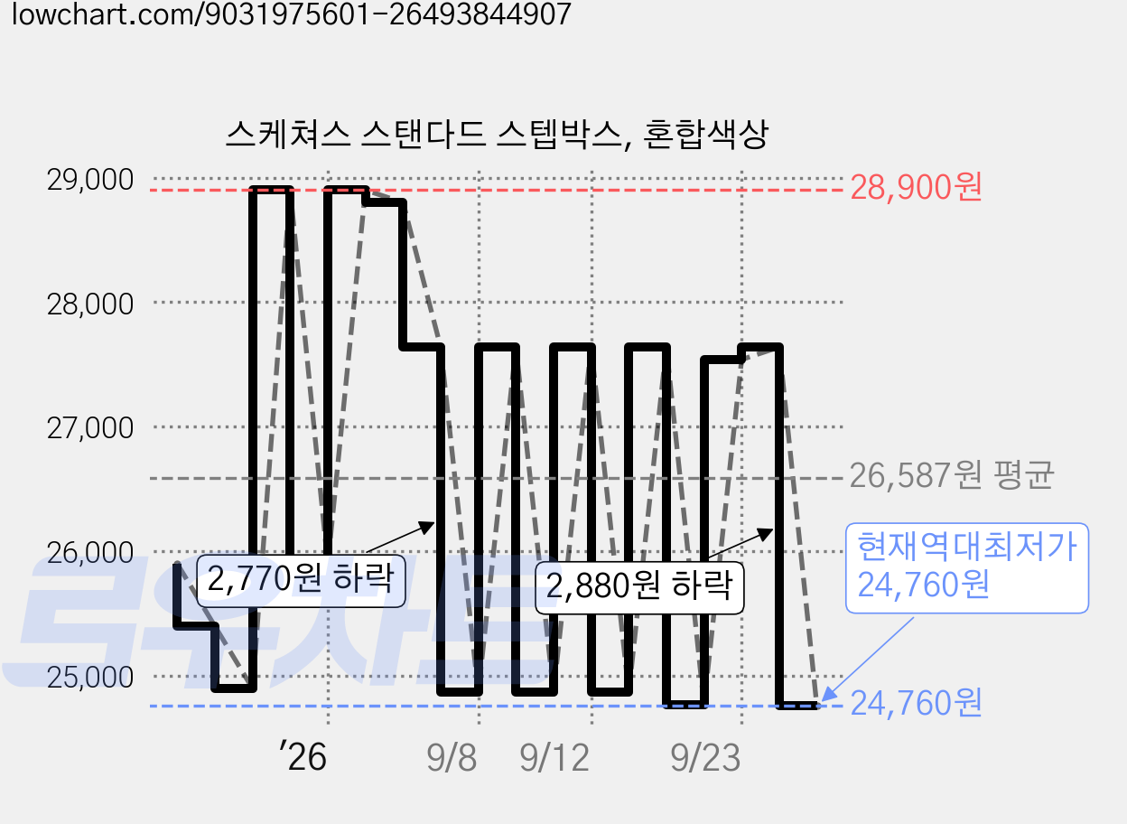 스케쳐스 스탠다드 스텝박스, 혼합색상 가격 변동 차트, 현재가 24,760원, 역대최저가
