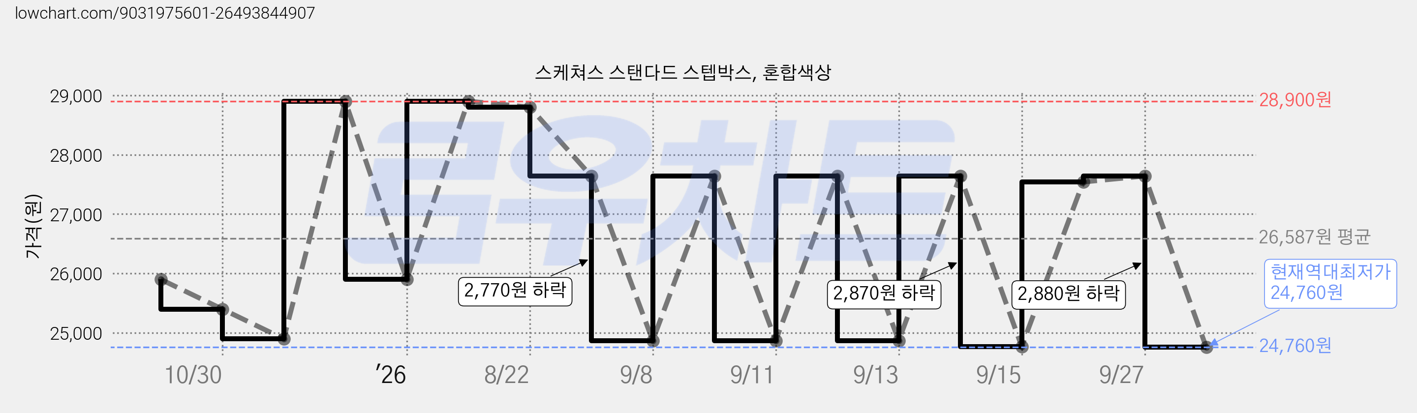 스케쳐스 스탠다드 스텝박스, 혼합색상 가격 변동 차트, 현재가 24,760원, 역대최저가