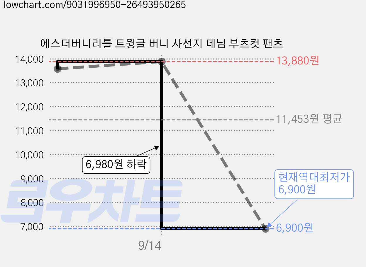 에스더버니리틀 트윙클 버니 사선지 데님 부츠컷 팬츠 가격 변동 차트, 현재가 6,900원, 역대최저가