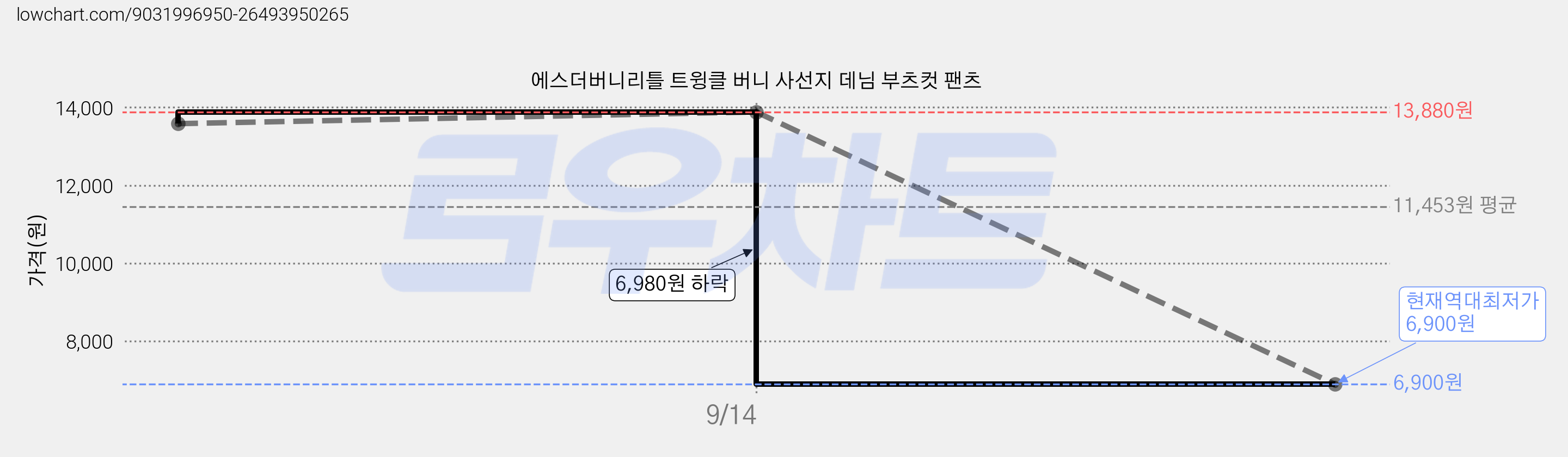 에스더버니리틀 트윙클 버니 사선지 데님 부츠컷 팬츠 가격 변동 차트, 현재가 6,900원, 역대최저가