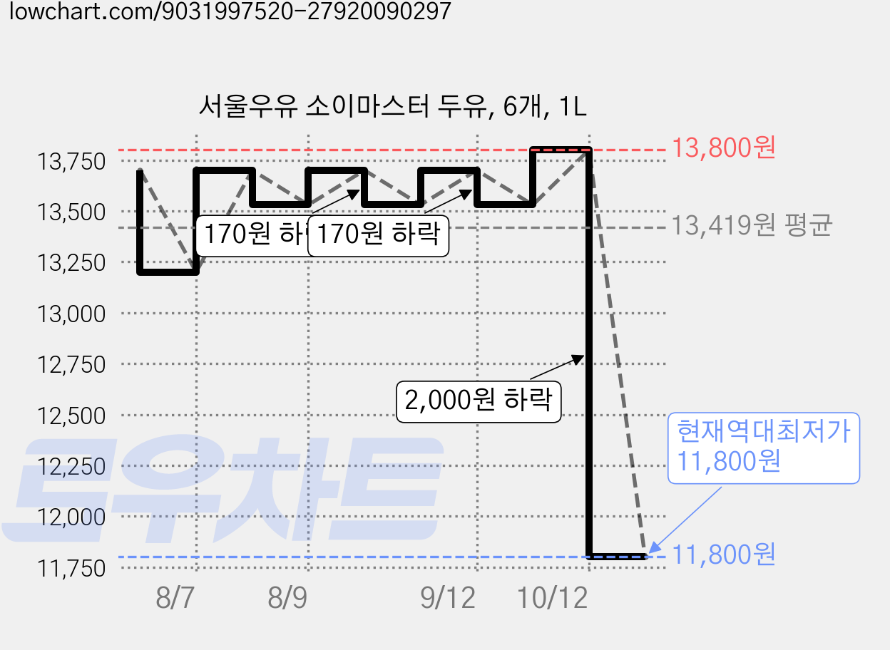 서울우유 소이마스터 두유, 6개, 1L 가격 변동 차트, 현재가 11,800원, 역대최저가