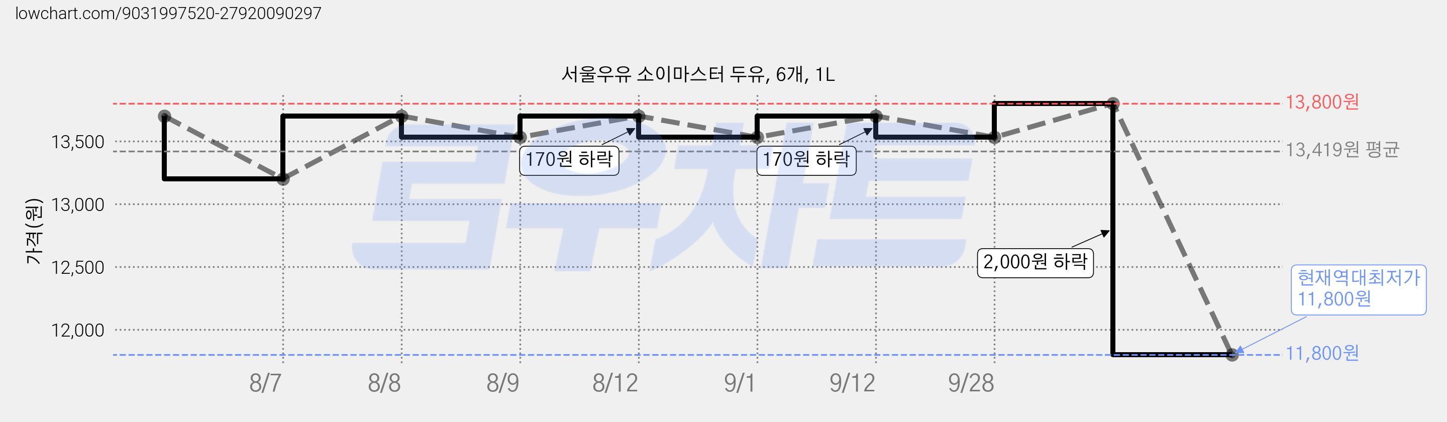 서울우유 소이마스터 두유, 6개, 1L 가격 변동 차트, 현재가 11,800원, 역대최저가