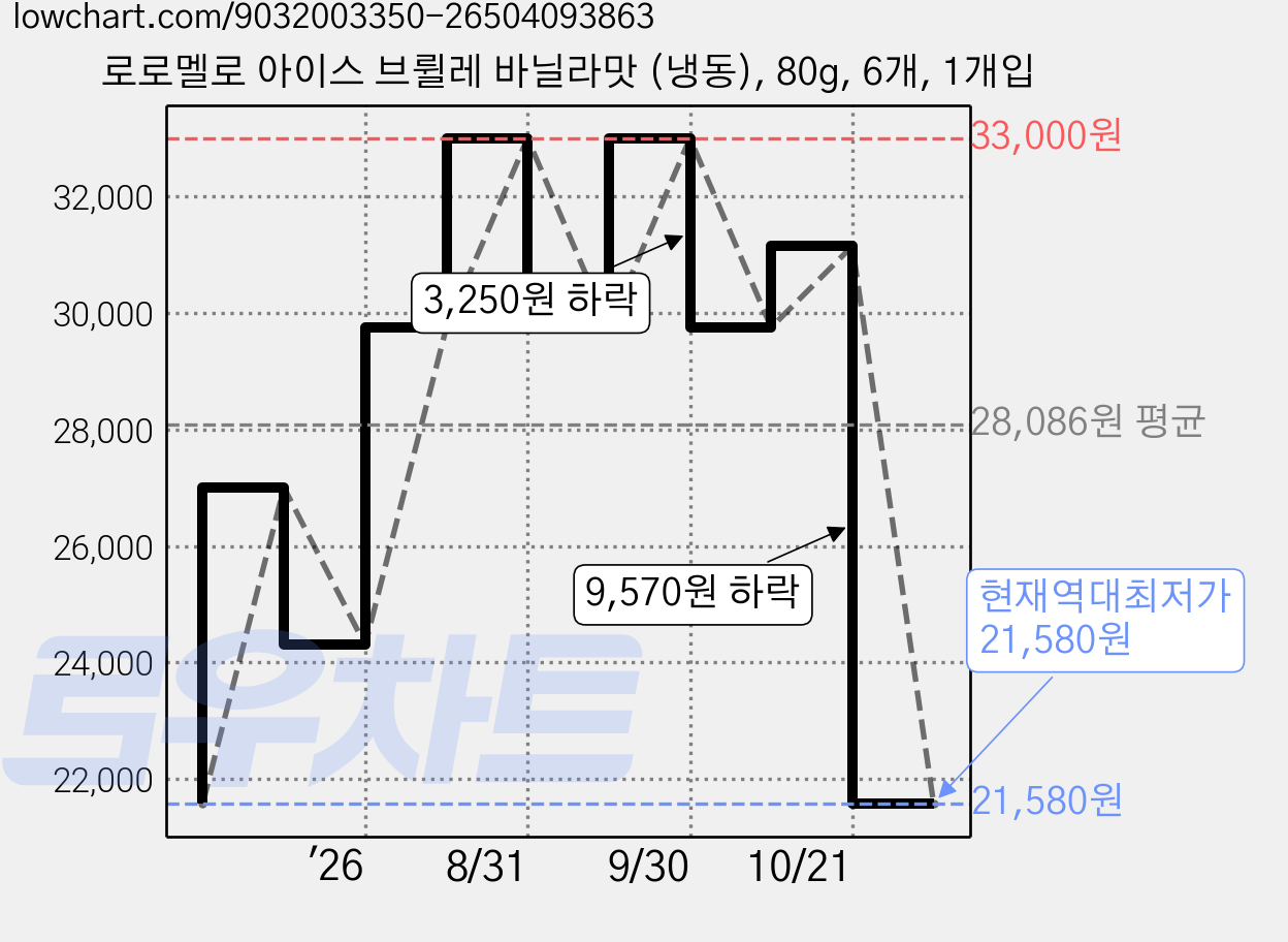 로로멜로 아이스 브륄레 바닐라맛 (냉동), 80g, 6개, 1개입 가격 변동 차트, 현재가 21,580원, 역대최저가