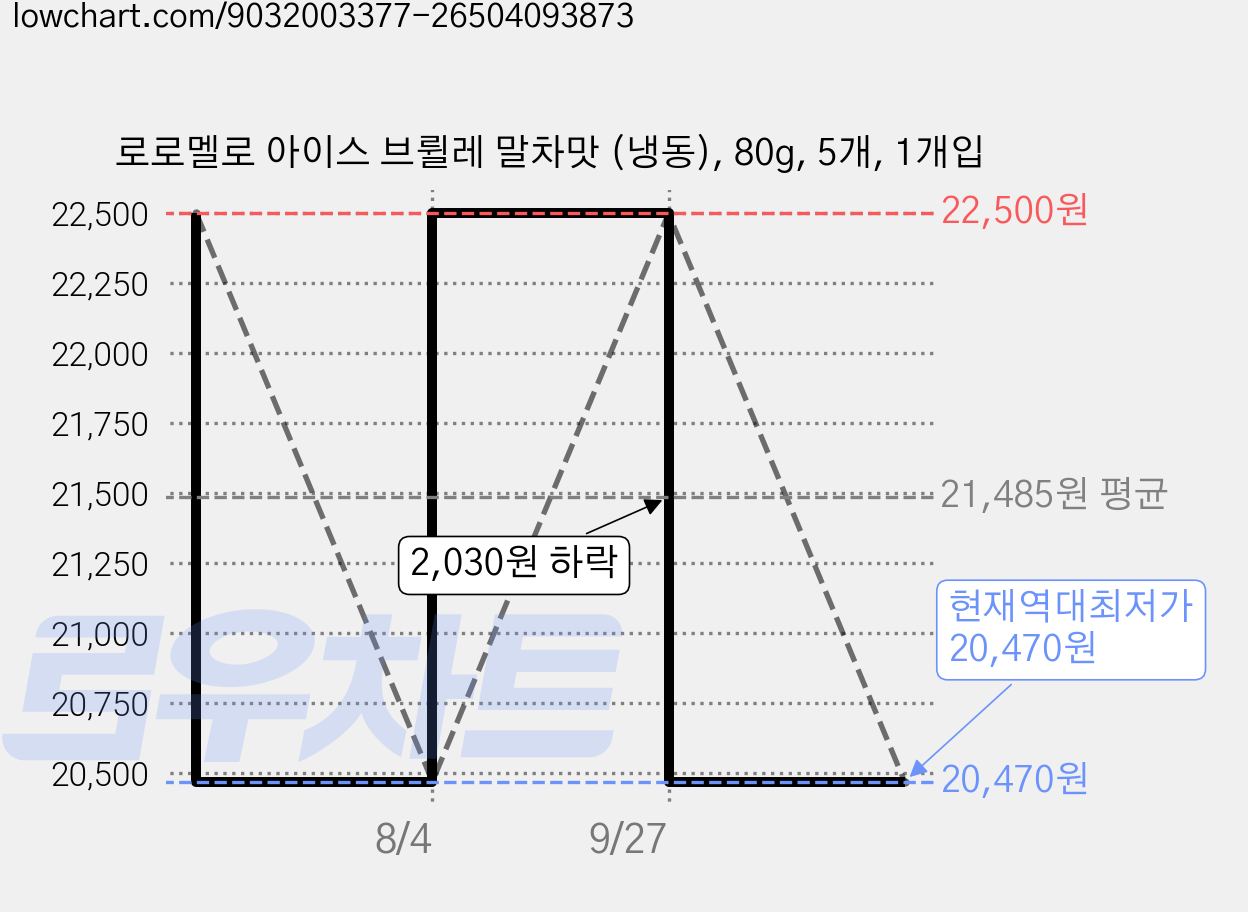 로로멜로 아이스 브륄레 말차맛 (냉동), 80g, 5개, 1개입 가격 변동 차트, 현재가 20,470원, 역대최저가