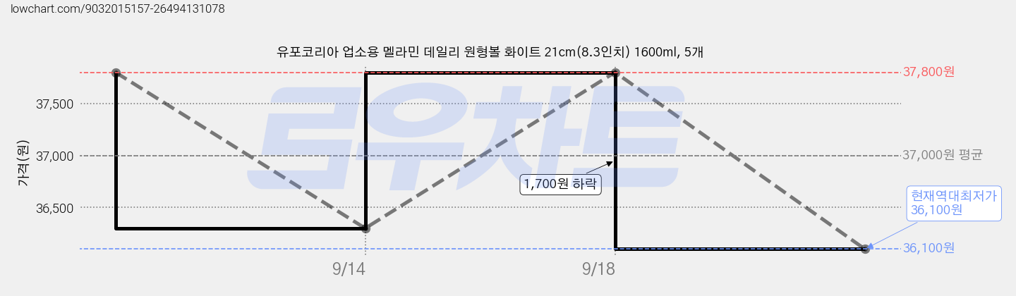 유포코리아 업소용 멜라민 데일리 원형볼 화이트 21cm(8.3인치) 1600ml, 5개 가격 변동 차트, 현재가 36,100원, 역대최저가