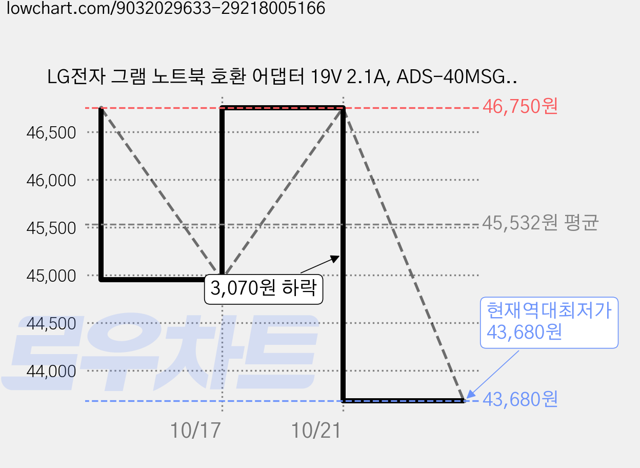 LG전자 그램 노트북 호환 어댑터 19V 2.1A, ADS-40MSG-19, 5개 가격 변동 차트, 현재가 43,680원, 역대최저가