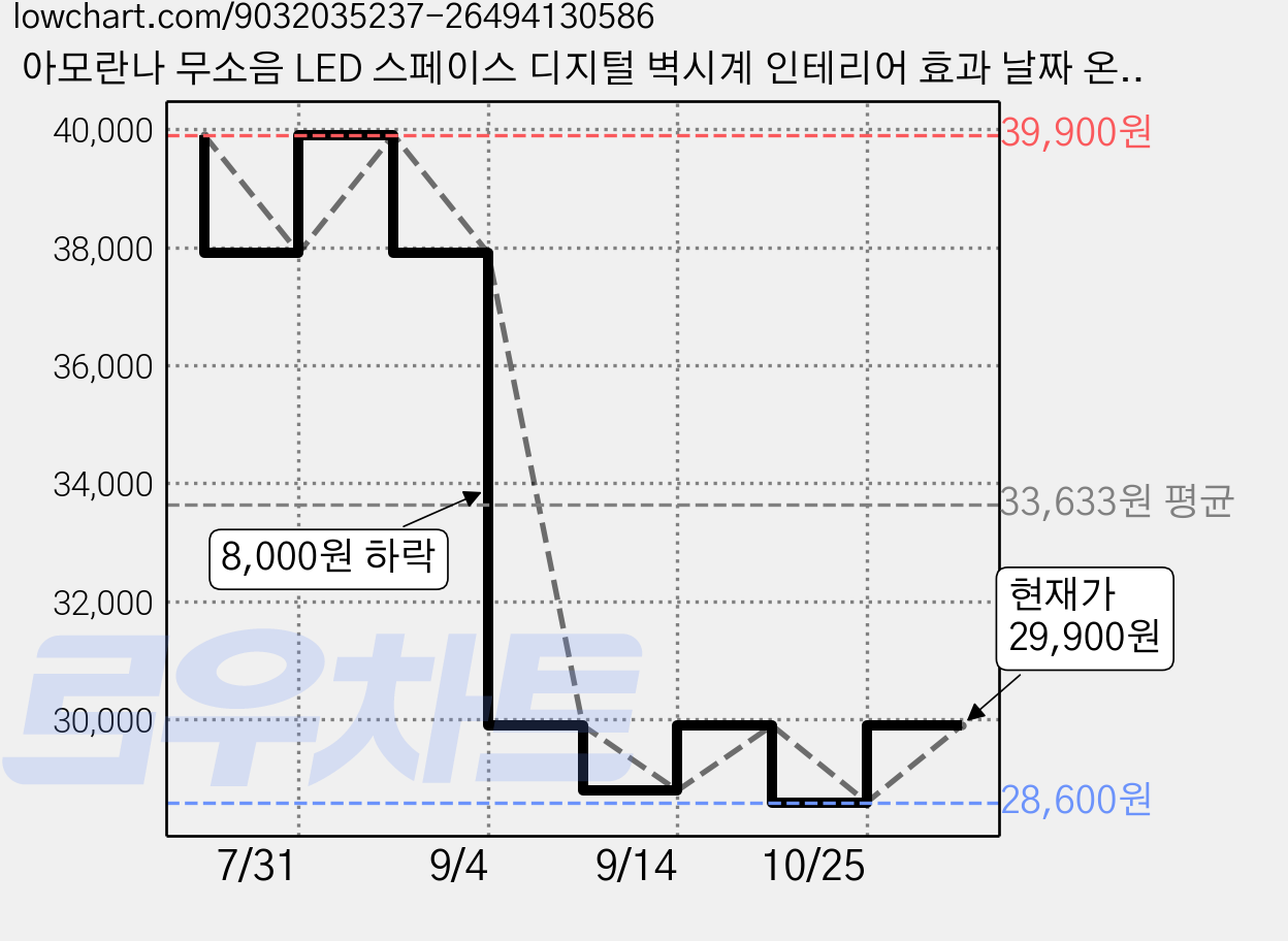 아모란나 무소음 LED 스페이스 디지털 벽시계 인테리어 효과 날짜 온도 요일 집들이 개업 선물, 디자인 02 가격 변동 차트, 현재가 29,900원, 관측 최저가 28,600원