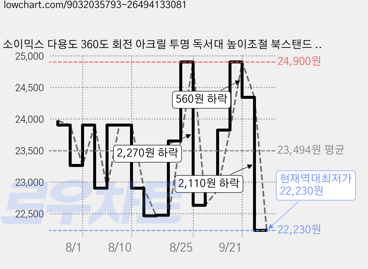 소이믹스 다용도 360도 회전 아크릴 투명 독서대 높이조절 북스탠드 SOPURE3, 실버 가격 변동 차트, 현재가 22,230원, 역대최저가