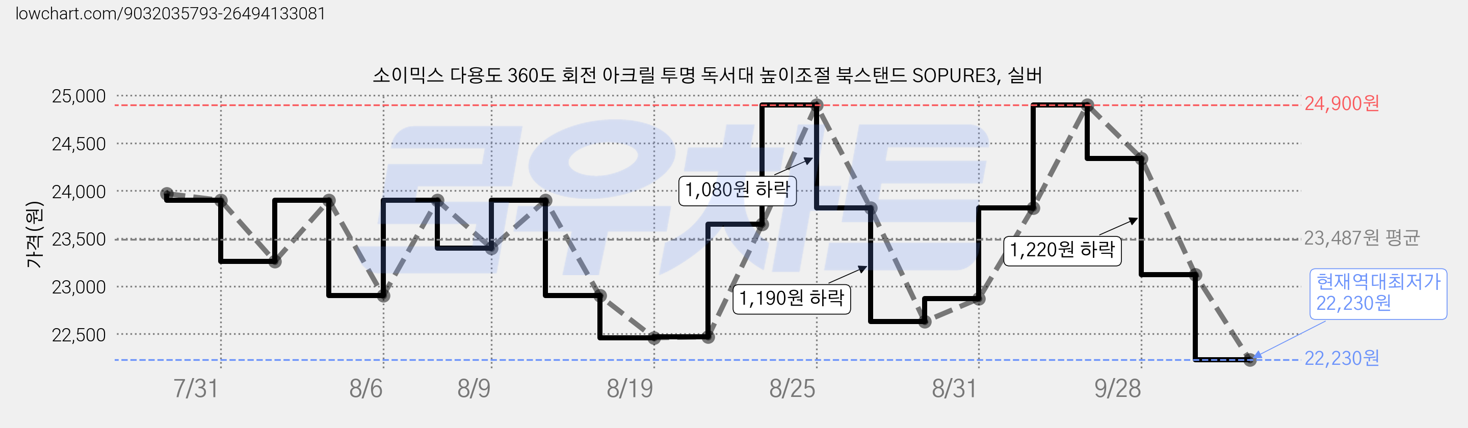 소이믹스 다용도 360도 회전 아크릴 투명 독서대 높이조절 북스탠드 SOPURE3, 실버 가격 변동 차트, 현재가 22,230원, 역대최저가
