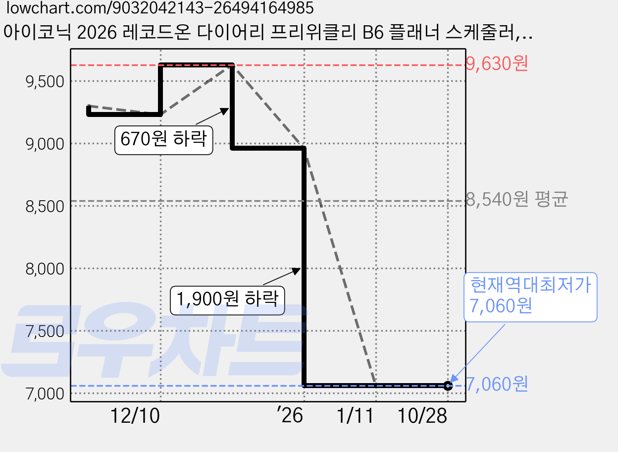 아이코닉 2026 레코드온 다이어리 프리위클리 B6 플래너 스케줄러, 02 CLOUDY BLUE, 1개 가격 변동 차트, 현재가 7,060원, 역대최저가