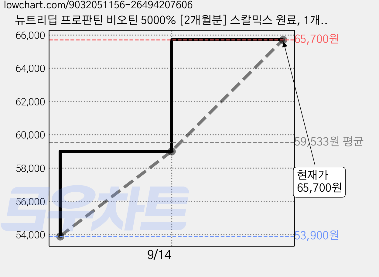 뉴트리딥 프로판틴 비오틴 5000% [2개월분] 스칼믹스 원료, 1개, 120정 가격 변동 차트, 현재가 65,700원, 관측 최저가 53,900원