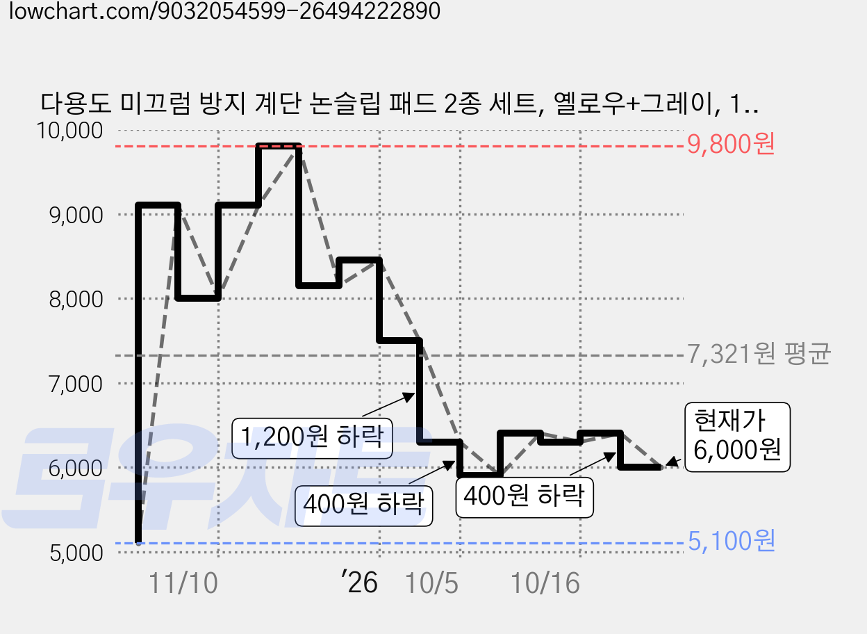 다용도 미끄럼 방지 계단 논슬립 패드 2종 세트, 옐로우+그레이, 1세트 가격 변동 차트, 현재가 6,000원, 관측 최저가 5,100원