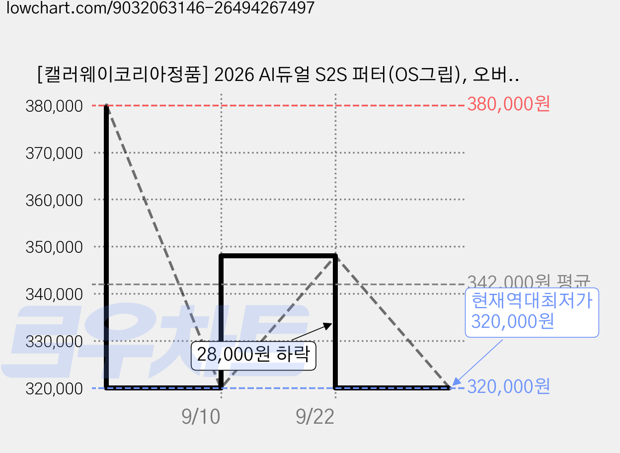 [캘러웨이코리아정품] 2026 AI듀얼 S2S 퍼터(OS그립), 오버사이즈그립 83.82cm (33인치), 7번 가격 변동 차트, 현재가 320,000원, 역대최저가