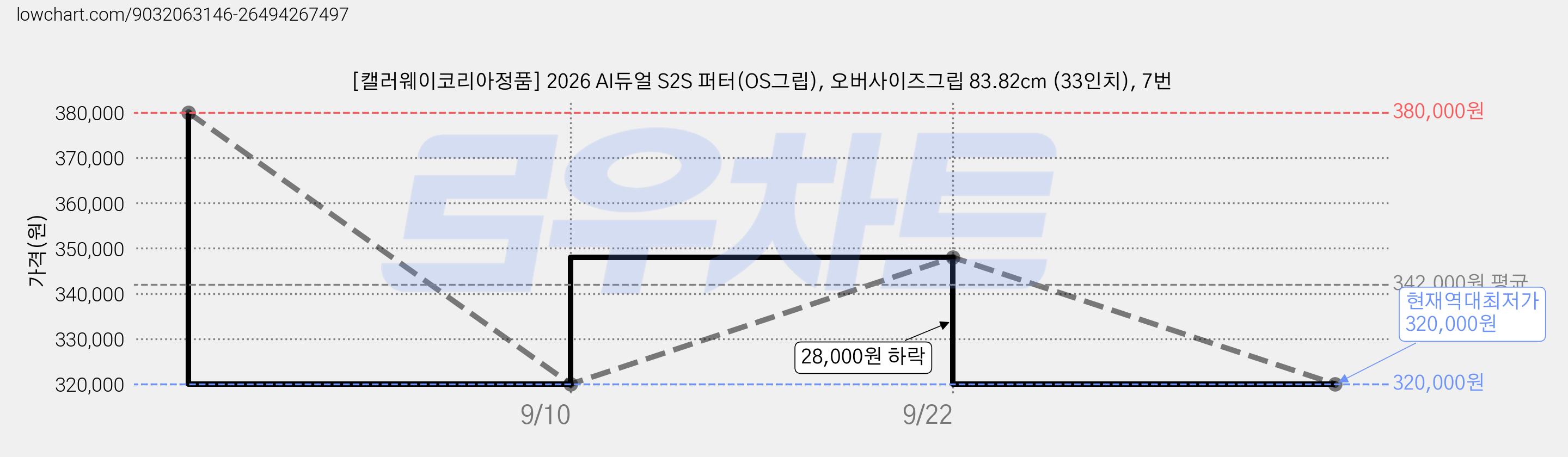 [캘러웨이코리아정품] 2026 AI듀얼 S2S 퍼터(OS그립), 오버사이즈그립 83.82cm (33인치), 7번 가격 변동 차트, 현재가 320,000원, 역대최저가