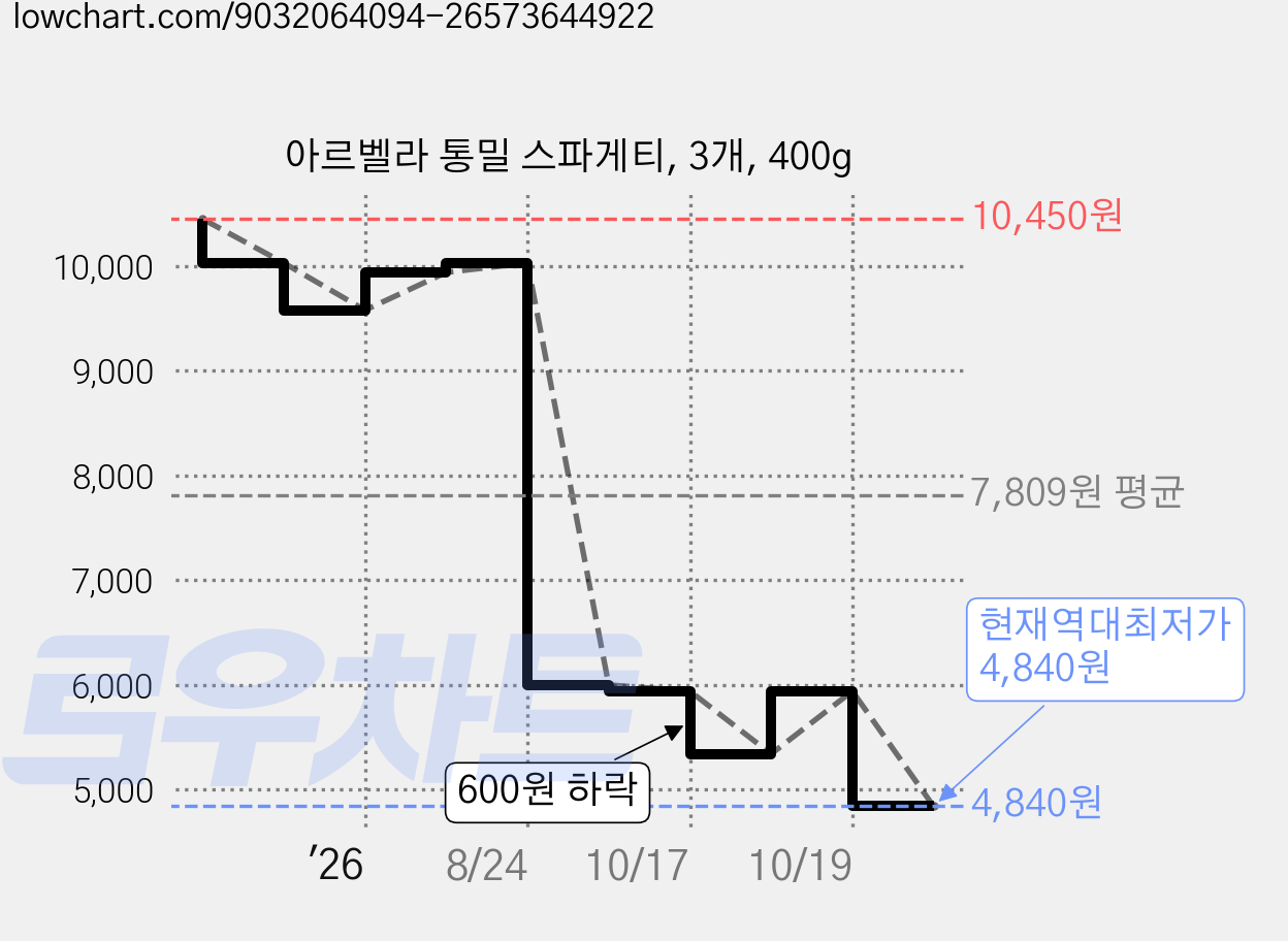 아르벨라 통밀 스파게티, 3개, 400g 가격 변동 차트, 현재가 4,840원, 역대최저가