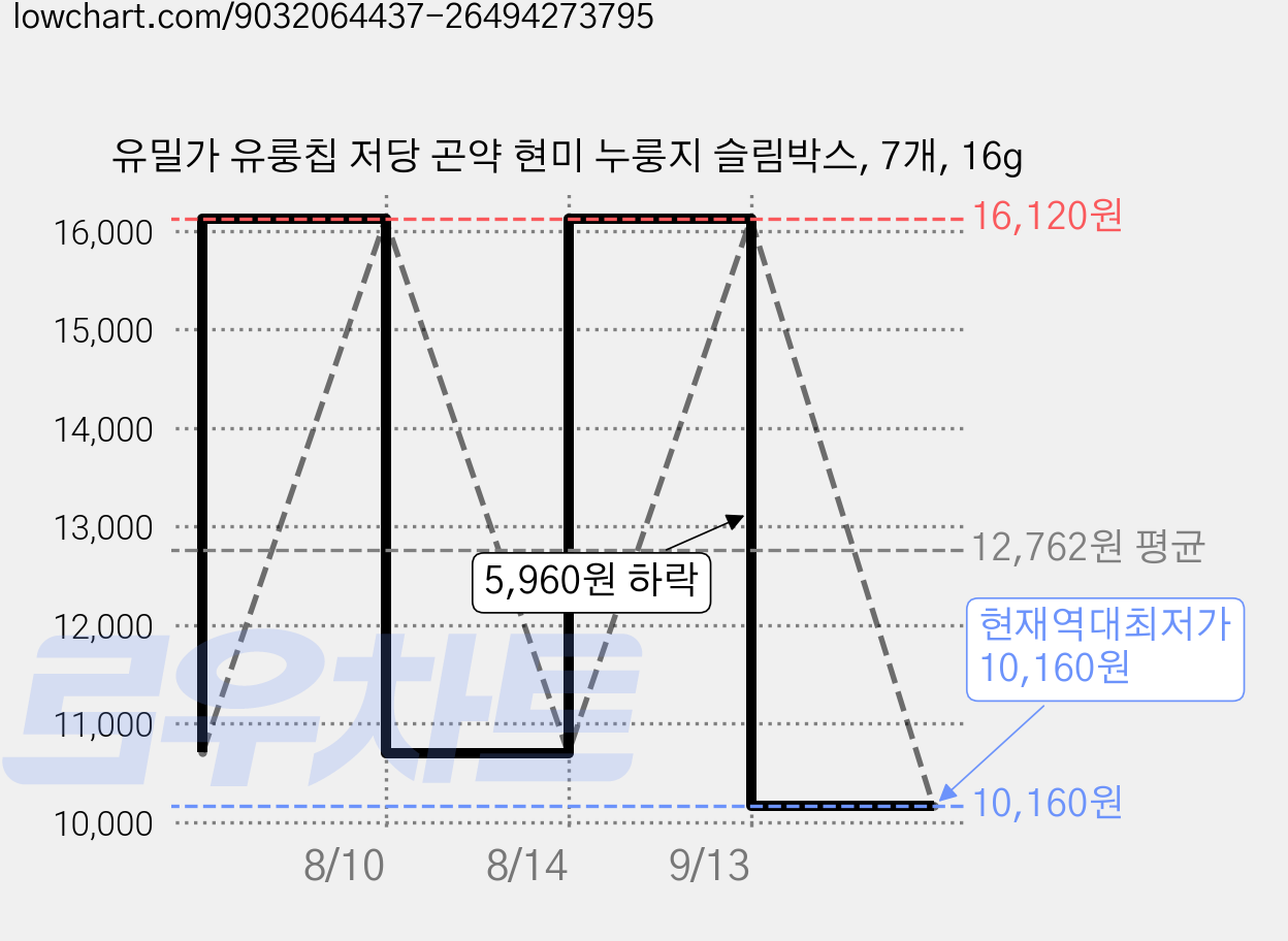 유밀가 유룽칩 저당 곤약 현미 누룽지 슬림박스, 7개, 16g 가격 변동 차트, 현재가 10,160원, 역대최저가