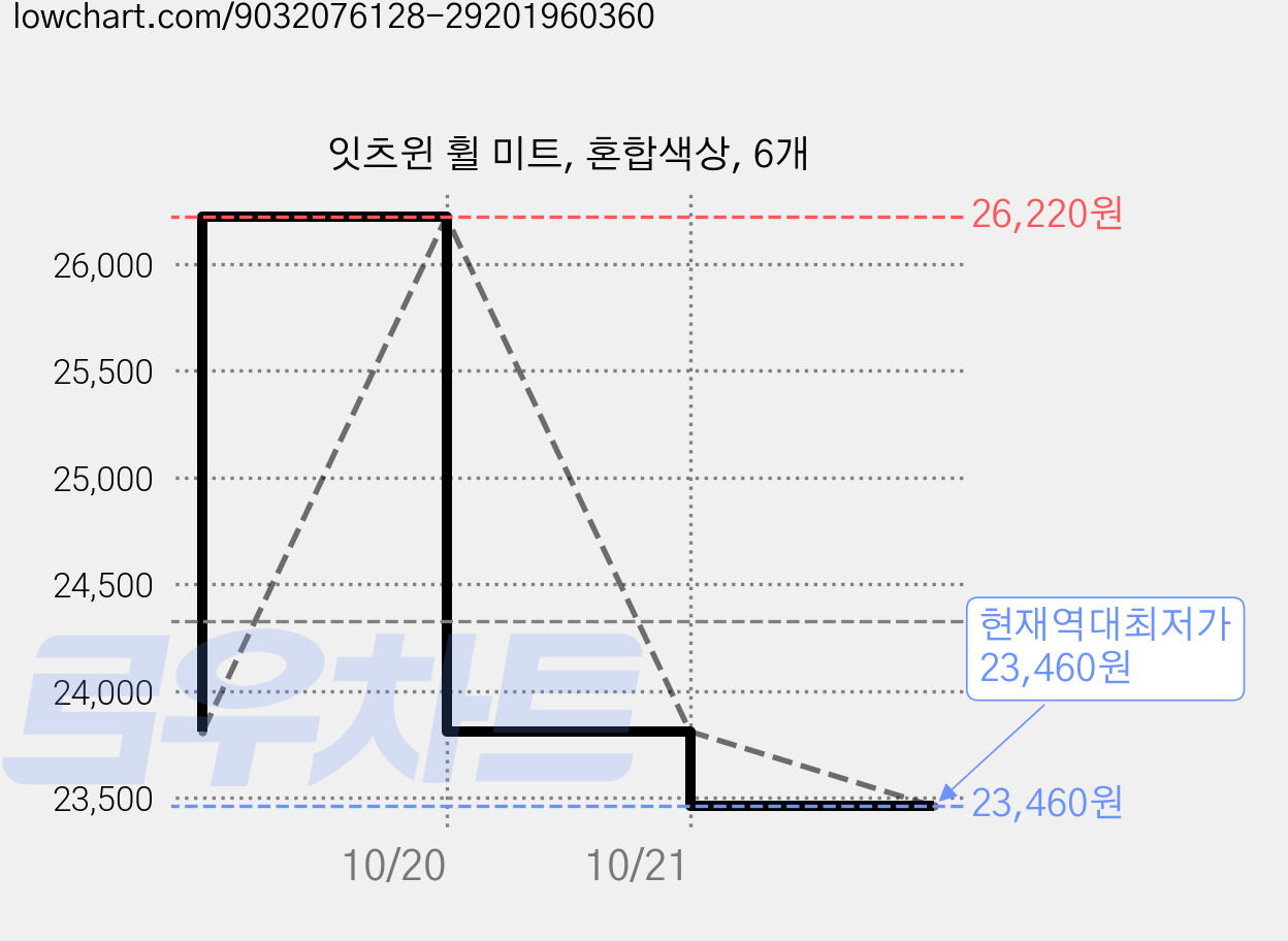 잇츠윈 휠 미트, 혼합색상, 6개 가격 변동 차트, 현재가 23,460원, 역대최저가