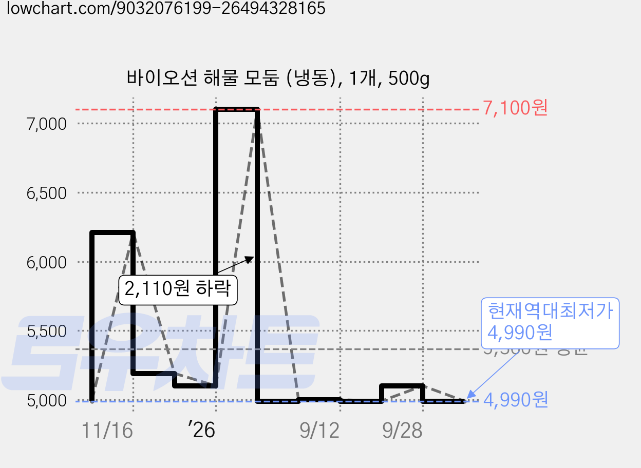 바이오션 해물 모둠 (냉동), 1개, 500g 가격 변동 차트, 현재가 4,990원, 역대최저가
