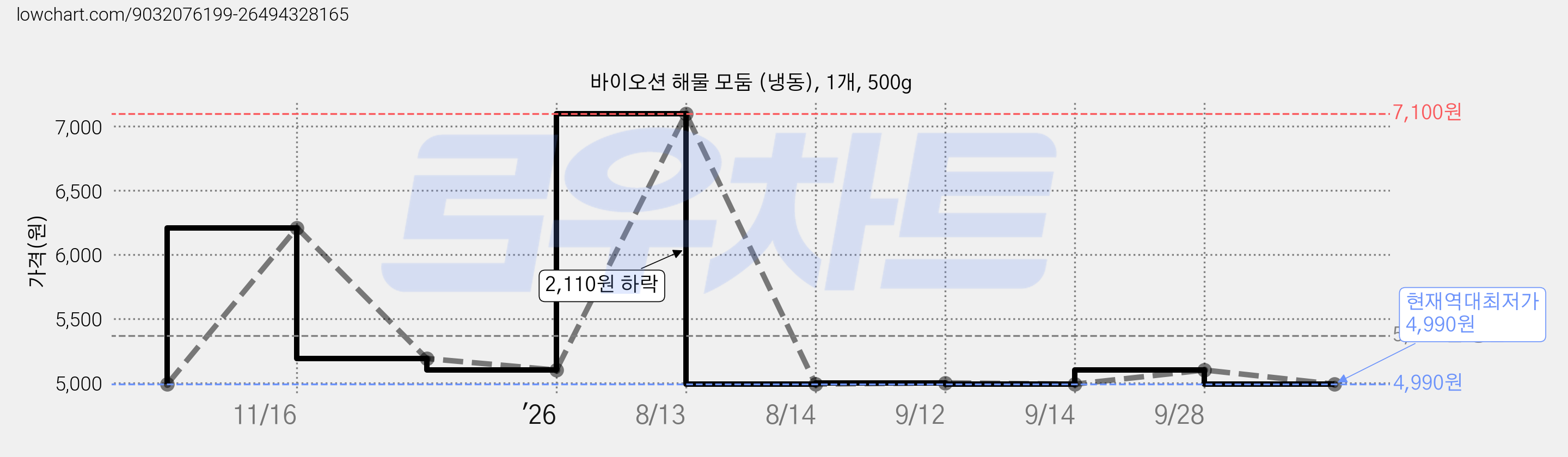 바이오션 해물 모둠 (냉동), 1개, 500g 가격 변동 차트, 현재가 4,990원, 역대최저가