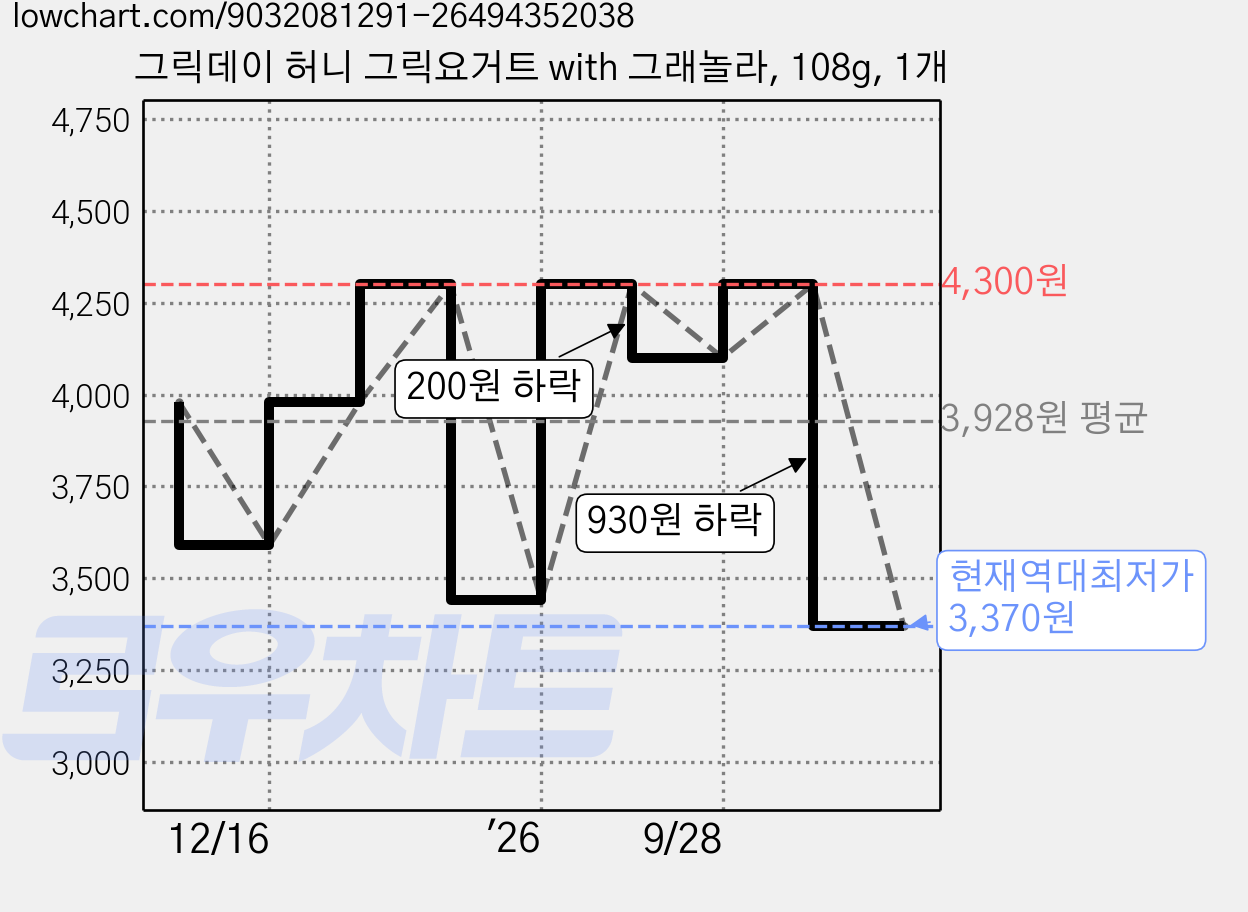 그릭데이 허니 그릭요거트 with 그래놀라, 108g, 1개 가격 변동 차트, 현재가 3,370원, 역대최저가