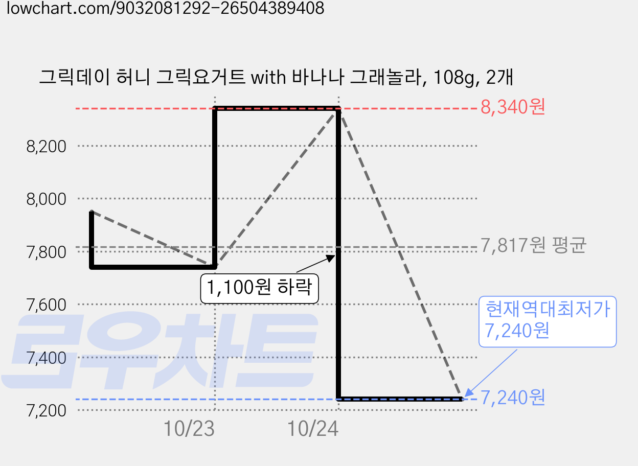 그릭데이 허니 그릭요거트 with 바나나 그래놀라, 108g, 2개 가격 변동 차트, 현재가 7,240원, 역대최저가